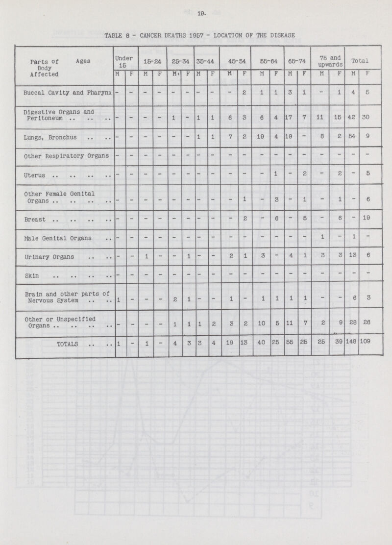 19. TABLE 8 - CANCER DEATHS 1057 - LOCATION OF THE DISEASE Parts of Ages Body Affected Under 15 15-24 25-34 35-44 45-54 55-04 65-74 75 and upwards Total M F M F M. F M F M F M F M F M F M F Buccal Cavity and Pharynx - - - - - - - - - 2 1 1 3 1 - 1 4 5 Digestive Organs and Peritoneum - - - - 1 - 1 1 6 3 6 4 17 7 11 15 42 30 Lungs, Bronchus - - - - - - 1 1 7 2 19 4 19 - 8 2 54 9 Other Respiratory Organs - - - - - - - - - - - - - - - - - - Uterus - - - - - - - - - - - 1 - 2 - 2 - 5 Other Female Oenltal Organs - - - - - - - - - 1 - 3 - 1 - 1 - 6 Breast - - - - - - - - - 2 - 6 - 5 - 6 - 19 Male Oenltal Organs - - - - - - - - - - - - - - 1 - 1 - Urinary Organs - - 1 - - 1 - - 2 1 3 - 4 1 3 3 13 6 Skin - - - - - - - - - - - - - - - - - - -Brain and other parts of Nervous System 1 - - - 2 1 - - 1 - 1 1 1 1 - - 6 3 Other or Unspecified Organs - - - - 1 1 1 2 3 2 10 5 11 7 2 9 28 26 TOTALS 1 - 1 - 4 3 3 4 19 13 40 25 55 25 25 39 148 109