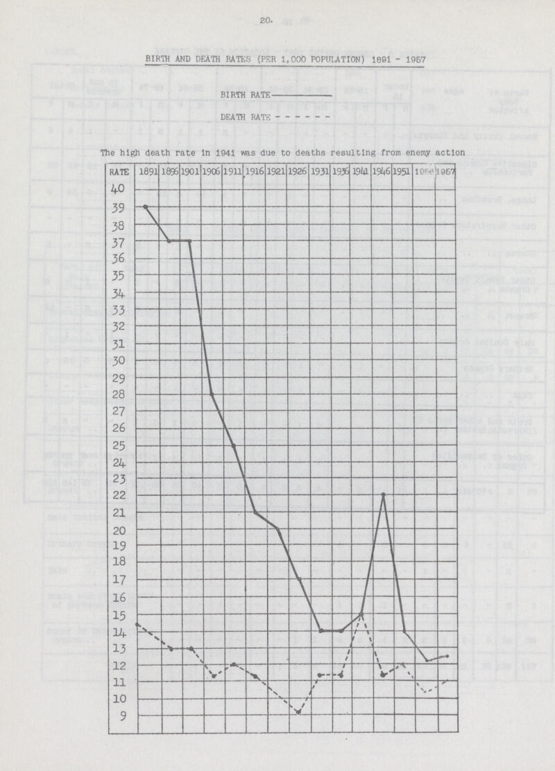 20. BIRTH AND DEATH RATES (PER 1,000 POPULATION) 1891 - 1957 BIRTH RATE DEATH RATE The high death rate in 1941 was due to deaths resulting from enemy action