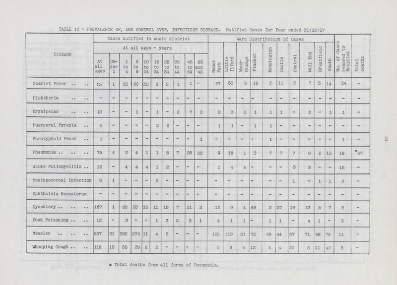 24. TABLE 10 - PPEVALENCE OF, AND CONTROL OVER, INFECTIOUS DISEASE. Notified Cases for Tear ended 31/12/57 DISEASE Cases notified In whole district Ward Distribution of Cases No. of Cases removed to Hospital Total deaths At all ages - years Manor Park Little Ilford Wood Grange Plashet Kensington Castle Central Wall End Greatfleld South At all ages Un der 1 1 to 4 5 to 9 10 to 14 15 to 24 25 to 34 35 to 44 45 to 64 65 and up Scarlet Fever 15 1 35 80 22 3 2 1 1 - 27 53 8 16 2 11 2 7 5 14 34 - Diphtheria - - - - - - - - - - - - - - - - - - - - - - Erysipelas 13 - - 1 - 1 - 2 7 2 2 3 2 1 1 1 - 2 - 1 1 - Puerperal Pyrexia 4 - - - - 2 2 - - - 1 1 - 1 1 - - - - - - - Paratyphoid Fever 1 - - - - - - - - 1 - - - - 1 - - - - - 1 - Pneumonia 75 4 2 4 1 1 5 7 28 23 9 16 1 3 7 7 7 8 2 15 18 *87 Acute Poliomyelitis 15 - 4 4 4 1 2 - - - 1 4 4 - - - 3 3 - - 15 - Meningococcal Infection 3 1 - - - 2 - - - - - - - - - - 1 - 1 1 3 - Ophthalmia Neonatorum - - - - - - - - - - - - - - - - - - - - - - Dysentery 167 1 68 33 15 11 18 7 11 3 12 9 4 69 2 27 19 13 5 7 6 -j Food Poisoning 13 - 3 - - 1 3 2 3 1 4 1 1 - 1 1 - 4 1 - 3 - Measles 807 31 380 379 11 4 2 - - - 129 119 61 72 99 44 37 71 99 76 11 - Whooping Cough 116 15 55 38 6 2 - - - - 5 6 4 12 4 4 20 8 11 42 5 - * Total deaths from all forms of Pneumonia.