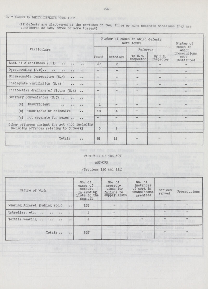 34. 2. -CASES IN WHICH DEFECTS WERE FOUND (If defects are discovered at the premises on two, three or more separate occasions they are considered as two, three or more cases) Particulars Number of cases in which defects were found Number of cases In which prosecutions were Instituted Found Remedied Referred To H.M. Inspector By H.M. Inspector Want of cleanliness (S. 1) 26 0 - - - Overcrowding (S.2) - - - - Unreasonable temperature (S. 3) - - - - - Inadequate ventilation (S.4) 1 - - - - Ineffective drainage of floors (S. 0) - - - - - Sanitary Conveniences (S.7) (a) Insufficient 1 - - - - (b) unsuitable or defective 18 4 - - - (c) not separate for sexes - - - - - Other offences against the Act (not Including Including offences relating to Outwork) 5 1 - - - Totals 51 11 - - - PART VIII OF THE ACT OUTWORK (Sections 110 and 111) Nature of Work No. of cases of default In sending lists to the Council No. Of prosecu tions for failure to supply lists No. Of Instances of work In unwholesome premises Notices served Prosecutions Wearing Apparel (Making etc.) 153 - - - - Umbrellas, etc. 1 - - - - Textile Weaving 1 — - - - Totals 155 - - - -