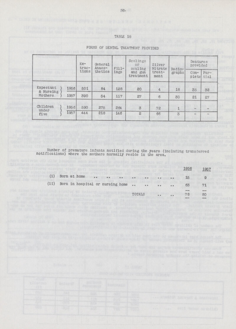 36- TABLE 18 FORMS OF DENTAL TREATMENT PROVIDED Ex trac tions General Anaes thetics Fill ings Scallngs or scaling and gum treatment Silver Nltra te treat ment Radio graphs Dentures provided Com plete Par tial Expectant & Nursing Mothers. 1950 501 84 128 20 4 18 35 32 1957 390 54 117 27 0 30 21 27 Children under five 1956 590 275 204 3 72 1 - - 1957 444 218 140 2 66 3 - - Number of premature Infants notified during the years (Including transferred notifications) where the mothers normally reside In the area. 1956 1957 (1) Born at home 15 9 (11) Born In hospital or nursing home 63 71 TOTALS 78 80