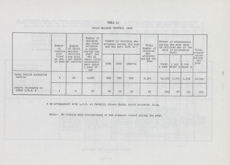 40. TABLE 21 CHILD WELFARE CENTRES, 1956 Number of centres pro vided at end of year Number of Child Welfare Sessions now held per month at centres Number of children who first attended a centre during the year, and who at their first attendance were under 1 year of age Number of children who attended during the year and who were born In : Total Number of children who attended during the year Number of attendances during the year made by children who at the date of attendance were: Total attend ances during the year 1956 1955 1954-51 Under 1 year 1 but mder 2 2 but under 5 Local Health Authority Centres 4 48 1,091 968 780 383 2,131 12,504 1,771 1,319 15,592 Centre belonging to other L.H.A. ł 1 4 31 29 16 16 61 300 37 38 375 i By arrangement with L.C.C. at Fernhlll Street Baths, North Woolwich, E. 16. Note:- No clinics were discontinued or new premises opened during the year.