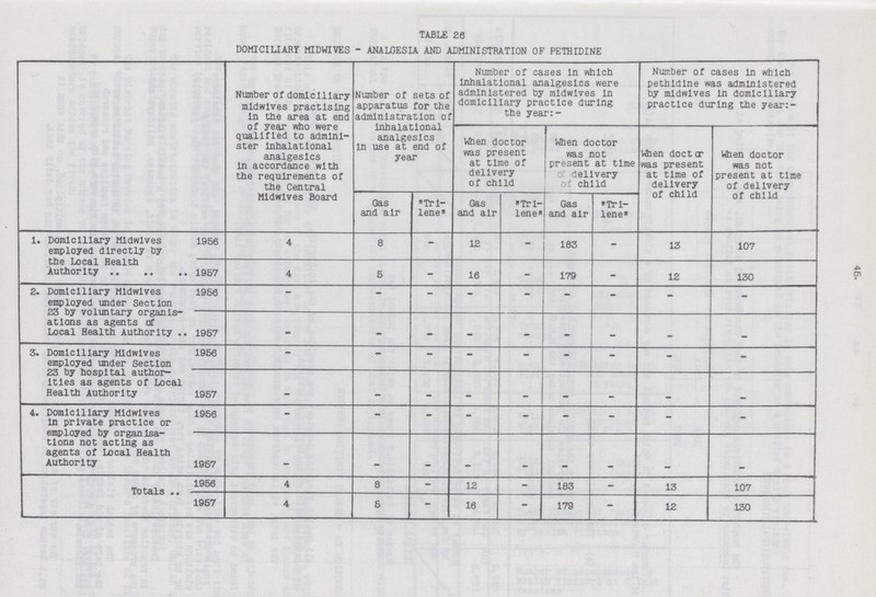 45. TABLE 26 DOMICILIARY MIDWIVES - ANALGESIA AND ADMINISTRATION OF PETHIDINE Number of domiciliary mldwlves practising In the area at end of year who were qualified to admini ster Inhalatlonal analgesics In accordance with the requirements of the Central Mldwlves Board Number of sets of apparatus for the administration of Inhalatlonal analgesics In use at end of year Number of cases In which Inhalatlonal analgesics were administered by mldwlves In domiciliary practice during the year:- Number of cases In which pethidine was administered by mldwlves In domiciliary practice during the year:- When doctor was present at time of delivery of child When doctor was not present at time delivery of child When doct cr was present at time of delivery of child When doctor was not present at time of delivery of child Gas and air Trl lene Gas and air Trl lene Gas and air Trl lene 1. Domiciliary Mldwlves employed directly by the Local Health Authority 1956 4 8 - 12 - 183 - 13 107 1957 4 5 - 16 - 179 - 12 130 2. Domiciliary Mldwlves employed under Section 23 by voluntary organis ations as agents of Local Health Authority 1956 — - - - - - - - - 1957 - - - - - - - — - 3. Domiciliary Mldwlves employed under Section 23 by hospital author ities as agents of Local Health Authority 1956 — - - - - - - - - 1957 - - - - - - - - - 4. Domiciliary Mldwlves In private practice or employed by organisa tions not acting as agents of Local Health Authority 1956 - - - - - - - - - 1957 - - - - - - - - - Totals 1956 4 8 - 12 - 183 - 13 107 1957 4 5 - 16 - 179 - 12 130