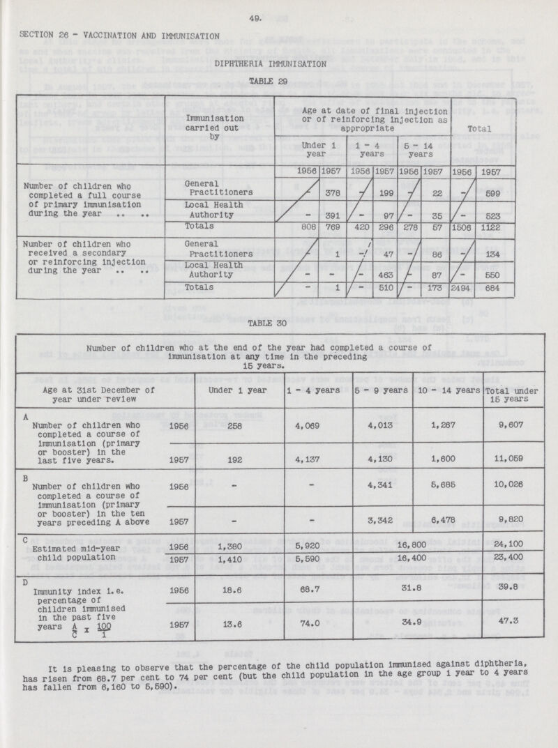 49. SECTION 26 - VACCINATION AND IMMUNISATION DIPHTHERIA IMMUNISATION TABLE 29 Immunisation carried out by Age at date of final injection or of reinforcing injection as appropriate Total under l year 1-4 years 6-14 years Number of children who completed a full course of primary immunisation during the year General Practitioners 1956 1957 1956 1957 1956 1967 1956 1957 - 378 - 199 - 22 - 699 Local Health Authority - 391 - 97 - 35 - 523 Totals 808 769 420 296 278 67 1506 1122 Number of children who received a secondary or reinforcing injection during the year General Practitioners - 1 - 47 - 86 - 134 Local Health Authority - - - 463 - 87 - 550 Totals - 1 - 510 - 173 2494 684 TABLE 30 Number of children who at the end of the year had completed a course of immunisation at any time in the preceding 15 years. Age at 31st December of year under review Under 1 year 1-4 years 5-9 years 10 - 14 years Total under 15 years A Number of children who completed a course of immunisation (primary or booster) in the last five years. 1956 258 4,069 4,013 1,267 9,607 1957 192 4,137 4,130 1,600 11,059 B Number of children who completed a course of immunisation (primary or booster) in the ten years preceding A above 1956 - - 4,341 5,685 10,020 1957 - - 3,342 6,478 9,820 C Estimated mid-year child population 1956 1,380 5,920 16,800 24,100 1957 1,410 5,590 16,400 23,400 D Immunity index i.e. percentage of children immunised in the past five years A/c x100/1 1956 18.6 68.7 31.8 39.8 1957 13.6 74.0 34.9 47.3 It is pleasing to observe that the percentage of the child population immunised against diphtheria, has risen from 68.7 per cent to 74 per cent (but the child population in the age group 1 year to 4 years has fallen from 6,160 to 5,690).