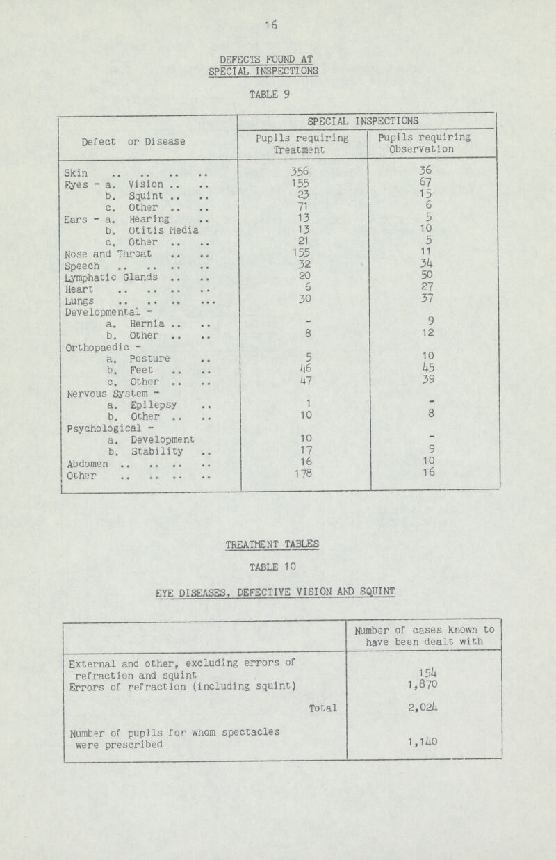 16 DEFECTS FOUND AT SPECIAL INSPECTIONS TABLE 9 Defect or Disease SPECIAL INSPECTIONS Pupils requiring Treatment Pupils requiring Observation Skin 356 36 Eyes - a. Vision 155 67 b. Squint 23 15 c. Other 71 6 Ears - a. Hearing 13 5 b. Otitis Media 13 10 c. Other 21 5 Nose and Throat 155 11 Speech 32 34 Lymphatic Glands 20 50 Heart 6 27 Lungs 30 37 Developmental - a. Hernia – 9 b. Other 8 12 Orthopaedic - a. Posture 5 10 b. Feet 46 45 c. Other 47 39 Nervous System - a. Epilepsy 1 – b. Other 10 8 Psychological - a. Development 10 – b. Stability 17 9 Abdomen 16 10 Other 178 16 TREATMENT TABLES TABLE 10 EYE DISEASES, DEFECTIVE VISION AND SQUINT Number of cases known to have been dealt with External and other, excluding errors of refraction and squint 154 Errors of refraction (including squint) 1,870 Total 2,024 Number of pupils for whom spectacles were prescribed 1,140