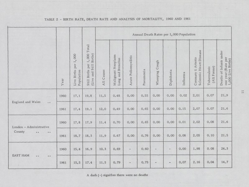 11 TABLE 2 - BIRTH RATE, DEATH RATE AND ANALYSIS OF MORTALITY, 1960 AND 1961 Year Live Births per 1, 000 Population Still Births per 1, 000 Total (Live and Still Births) Annual Death Rates per 1,000 Population All Causes Malignant Neoplasm Lung and Bronchus Acute Poliomyelitis Pneumonia Whooping Cough Diphtheria Influenza Coronary & Arterio Sclerotic Heart Disease Tuberculosis (All Forms) Deaths of Infants under one year (Rate per 1,000 Live Births) England and Wales 1960 17.1 19.8 11.5 0.48 0.00 0.55 0.00 0.00 0.02 2.01 0.07 21.9 1961 17.4 19.1 12.0 0.49 0.00 0.65 0.00 0.00 0.15 2.07 0.07 21.6 London - Administrative County 1960 17.8 17.9 11.4 0.70 0.00 0.65 0.00 0.00 0.01 2.02 0.08 21.6 1961 18.7 18.3 11.9 0.67 0.00 0.76 0.00 0.00 0.08 2.05 0. 10 21.5 EAST HAM 1960 15.4 16.9 10.3 0.69 - 0.60 - - 0.00 1.98 0.08 24.3 1961 15.5 17.4 11.5 0.79 - 0.73 - - 0.07 2.16 0.04 14.7 A dash (-) signifies there were no deaths