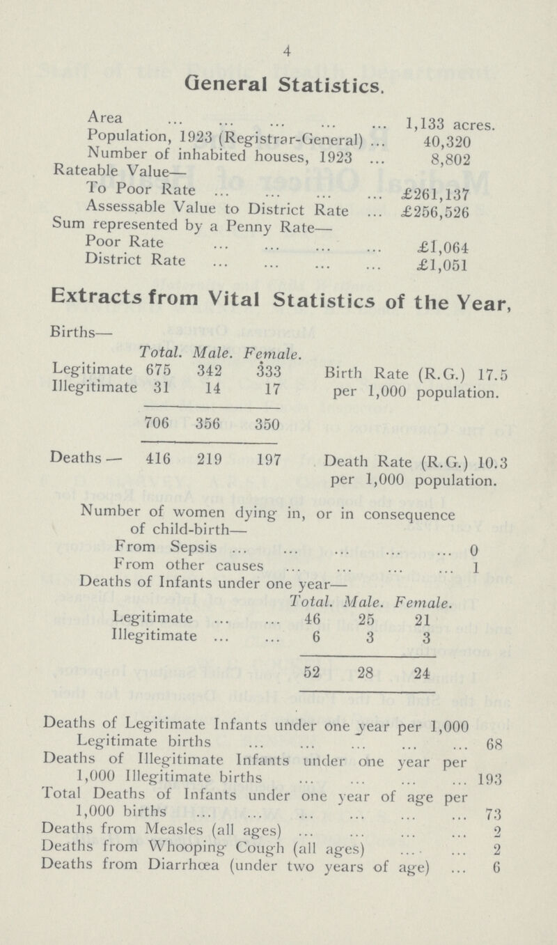 4 General Statistics. Area 1,133 acres. Population, 1923 (Registrar-General) 40,320 Number of inhabited houses, 1923 8,802 Rateable Value— To Poor Rate £261,137 Assessable Value to District Rate £256,526 Sum represented by a Penny Rate— Poor Rate £1,064 District Rate £1,051 Extracts from Vital Statistics of the Year, Births— Total. Male. Female. Legitimate 675 342 333 Birth Rate (R.G.) 17.5 per 1,000 population. Illegitimate 31 14 17 706 356 350 Deaths — 416 219 197 Death Rate (R.G.) 10.3 per 1,000 population. Number of women dying in, or in consequence of child-birth— From Sepsis 0 From other causes 1 Deaths of Infants under one year— Total. Male. Female. Legitimate 46 25 21 Illegitimate 6 3 3 52 28 24 Deaths of Legitimate Infants under one year per 1,000 Legitimate births 68 Deaths of Illegitimate Infants under one year per 1,000 Illegitimate births 193 Total Deaths of Infants under one year of age per 1,000 births 73 Deaths from Measles (all ages) 2 Deaths from Whooping Cough (all ages) 2 Deaths from Diarrhoea (under two years of age) 6