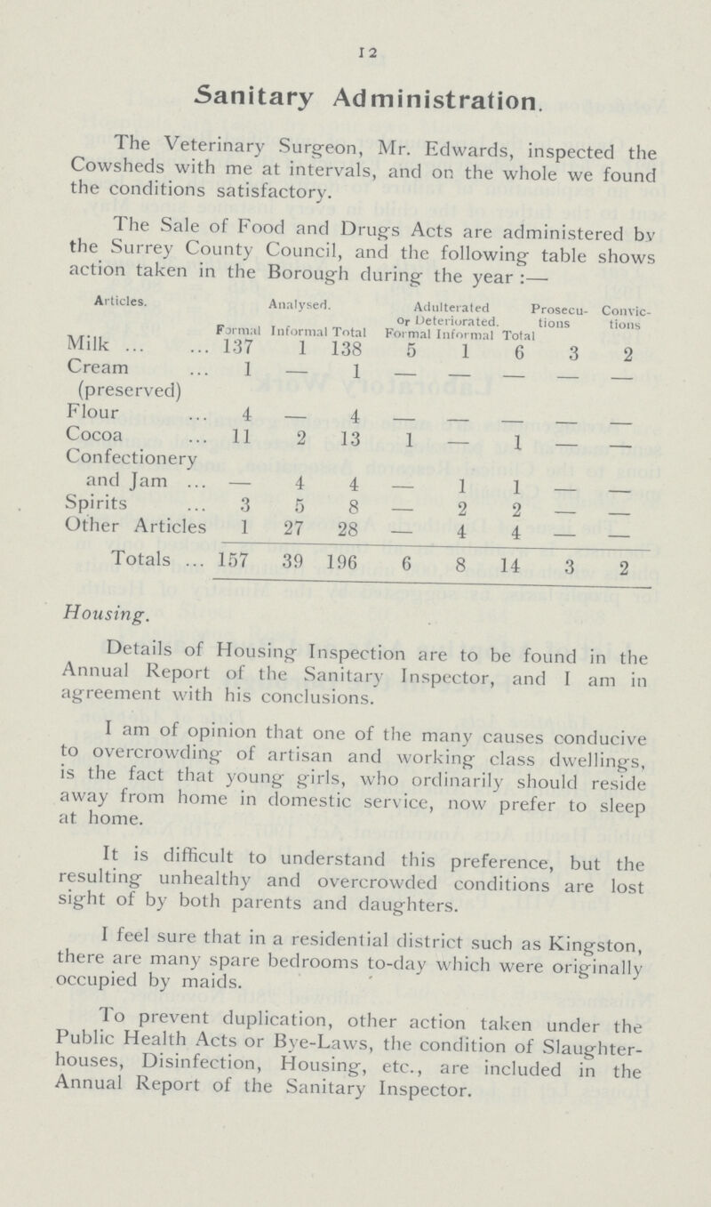 12 Sanitary Administration. The Veterinary Surgeon, Mr. Edwards, inspected the Cowsheds with me at intervals, and on the whole we found the conditions satisfactory. The Sale of Food and Drugs Acts are administered bv the Surrey County Council, and the following table shows action taken in the Borough during the year Articles. Formal Analysed. Adulterated or Deteriorated. Tots Prosecu tions il Convic tions Informal Total Formal Informal Milk 137 l 138 5 l 6 3 2 Cream (preserved) 1 — 1 - - - - - Flour 4 — 4 - - - - - Cocoa 11 2 13 1 — 1 — — Confectionery and Jam - 4 4 - 1 1 - - Spirits 3 5 8 — 2 2 — — Other Articles 1 27 28 — 4 4 — — Totals 157 39 196 6 8 14 3 2 Housing. Details of Housing Inspection are to be found in the Annual Report of the Sanitary Inspector, and I am in agreement with his conclusions. I am of opinion that one of the many causes conducive to overcrowding of artisan and working class dwellings, is the fact that young girls, who ordinarily should reside away from home in domestic service, now prefer to sleep at home. It is difficult to understand this preference, but the resulting unhealthy and overcrowded conditions are lost sight of by both parents and daughters. I feel sure that in a residential district such as Kingston, there are many spare bedrooms to-day which were originally occupied by maids. To prevent duplication, other action taken under the Public Health Acts or Bye-Laws, the condition of Slaughter houses, Disinfection, Housing, etc., are included in the Annual Report of the Sanitary Inspector.