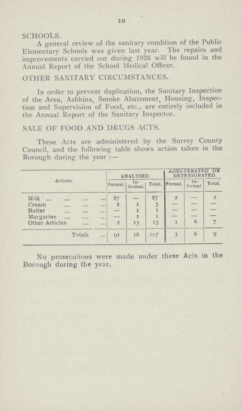 10 SCHOOLS. A general review of the sanitary condition of the Public Elementary Schools was given last year. The repairs and improvements carried out during 1926 will be found in the Annual Report of the School Medical Officer. OTHER SANITARY CIRCUMSTANCES. In order to prevent duplication, the Sanitary Inspection of the Area, Ashbins, Smoke Abatement, Housing, inspec tion and Supervision of Food, etc., are entirely included in the Annual Report of the Sanitary Inspector. SALE OF FOOD AND DRUGS ACTS. These Acts are administered by the Surrey County Council, and the following table shows action taken in the Borough during the year:— Articles. ANALYSED. ADULTERATED or DETERIORATED. Formal, In formal. Total. Formal. In formal Total. Milk 87 87 2 — 2 Cream 2 1 3 — — — Butter — 1 1 — — — Margarine — 1 1 — — — Other Articles 2 13 15 I 6 7 Totals 91 l6 107 3 6 9 No prosecutions were made under these Acts in the Borough during the year.