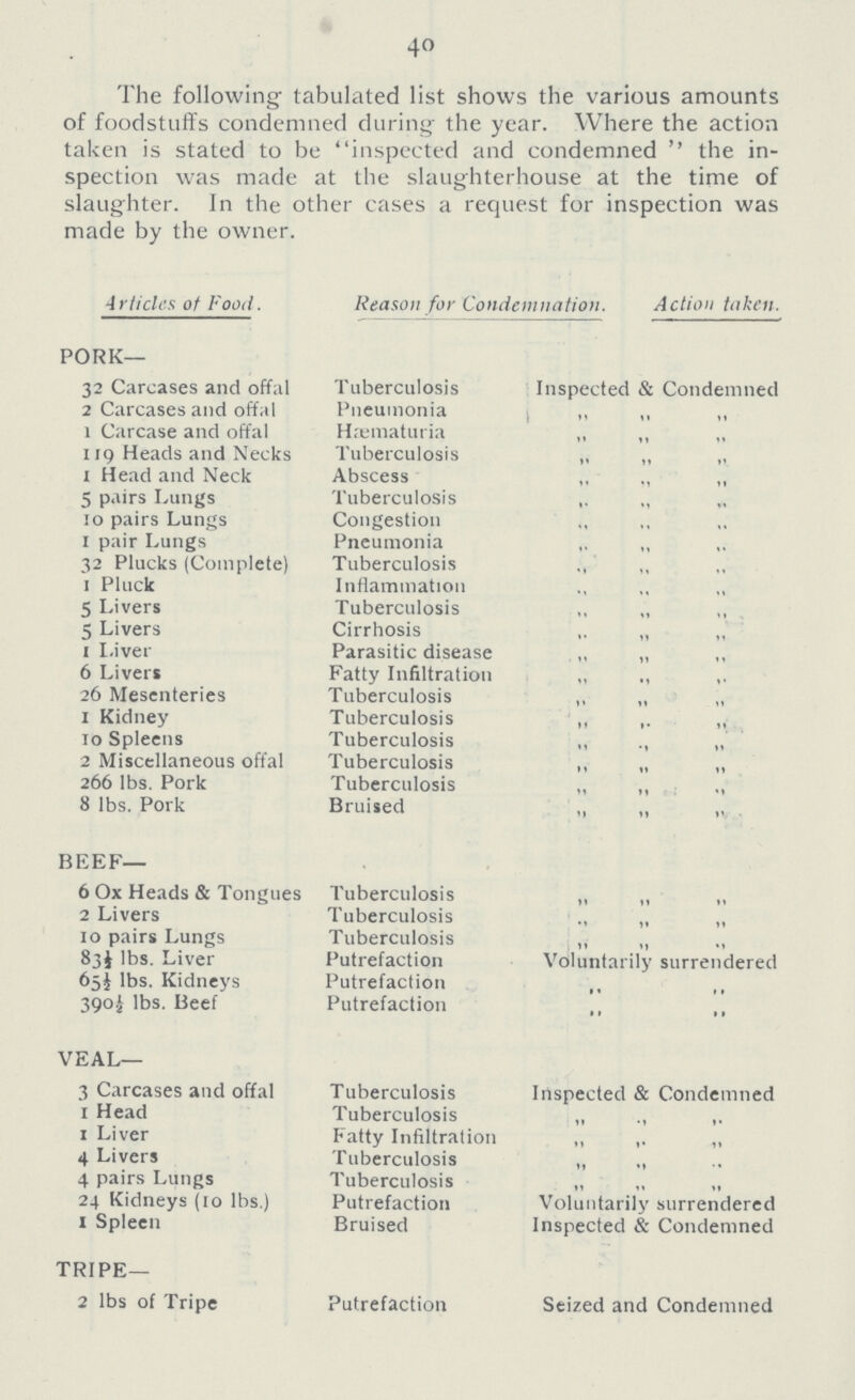 4o The following- tabulated list shows the various amounts of foodstuffs condemned during the year. Where the action taken is stated to be inspected and condemned the in spection was made at the slaughterhouse at the time of slaughter. In the other cases a request for inspection was made by the owner. Artides of Food. Reason for Condemnation. Action taken. PORK— 32 Carcases and offal Tuberculosis Inspected & Condemned 2 Carcases and offal Pneumonia ,, ,, ,, 1 Carcase and offal Haematuria ,, ,, ,, 119 Heads and Necks Tuberculosis ,, ,, ,, 1 Head and Neck Abscess ,, ,, ,, 5 Plairs Lungs Tuberculosis ,, ,, ,, 10 pairs Lungs Congestion ,, ,, ,, 1 Pair Lungs Pneumonia ,, ,, ,, 32 Plucks (Complete) Tuberculosis ,, ,, ,, 1 Pluck Inflammation ,, ,, ,, 5 Livers Tuberculosis ,, ,, ,, 5 Livers Cirrhosis ,, ,, ,, 1 Liver Parasitic disease ,, ,, ,, 6 Livers Fatty Infiltration ,, ,, ,, 26 Mesenteries Tuberculosis ,, ,, ,, 1 Kidney Tuberculosis ,, ,, ,, 10 Spleens Tuberculosis ,, ,, ,, 2 Miscellaneous offal Tuberculosis ,, ,, ,, 266 Ibs. Pork Tuberculosis ,, ,, ,, 8 Ibs. Pork Bruised ,, ,, ,, BEEF— 6 Ox Heads & Tongues Tuberculosis ,, ,, ,, 2 Livers Tuberculosis ,, ,, ,, 10 pairs Lungs Tuberculosis ,, ,, ,, 83 ½lbs. Liver Putrefaction Voluntarily surrendered 65 ½lbs. Kidneys Putrefaction ,, ,, ,, 390 ½lbs. Beef Putrefaction ,, ,, ,, VEAL— 3 Carcases and offal Tuberculosis Inspected & Condemned 1 Head Tuberculosis ,, ,, ,, 1 Liver Fatty Infiltration ,, ,, ,, 4 Livers Tuberculosis ,, ,, ,, 4 Pairs Lungs Tuberculosis ,, ,, ,, 24 Kidneys (10 lbs.) Putrefaction Voluntarily surrendered 1 Spleen Bruised Inspected & Condemned TRIPE— 2 lbs of Tripe Putrefaction Seized and Condemned