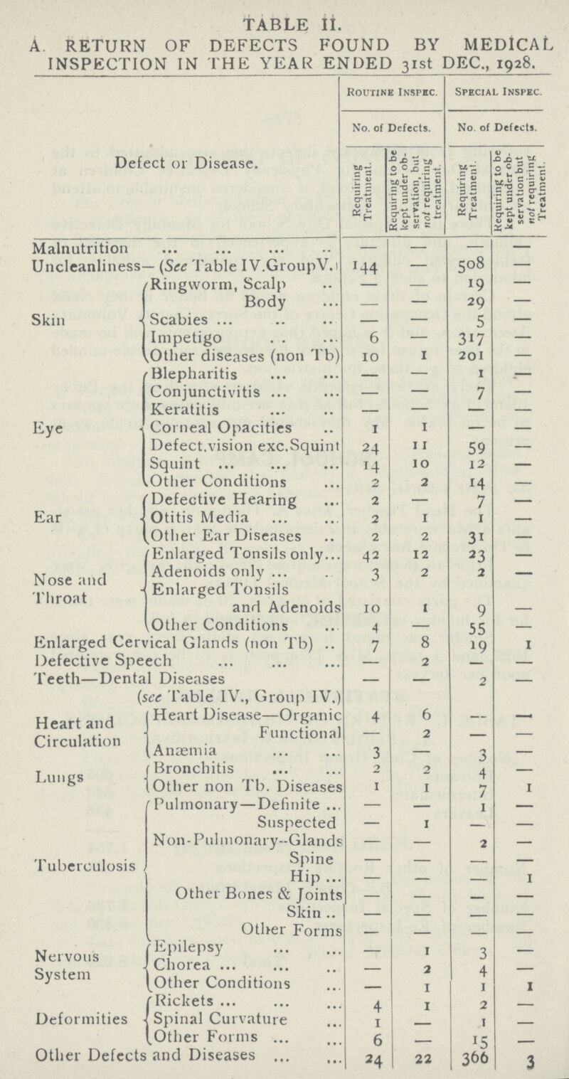 TABLE II. A RETURN OF DEFECTS FOUND BY MEDICAL INSPECTION IN THE YEAR ENDED 31st DEC., 1928. Defect or Disease. Routine Inspec. Special Inspec. No. of Defects. No. of Defects. Requiring Treatment. Requiring to be kept under ob servation, but not requiring treatment. Requiring Treatment. Requiring to be kept under ob servation but not requiring Treatment. Malnutrition — — — — Uncleanliness- (See Table IV. GroupV. 144 — 508 — Skin Ringworm, Scalp — — 19 — Body — — 29 — Scabies — — 5 — Impetigo 6 — 317 — Other diseases (non Tb) 10 I 201 — Eye Blepharitis — — I — Conjunctivitis — — 7 — Keratitis — — — — Corneal Opacities 1 1 — — Defect, vision exc Squint 24 11 59 — Squint 14 10 12 — Other Conditions 2 2 14 — Ear Defective Hearing 2 — 7 — Otitis Media 2 I 1 — Other Ear Diseases 2 2 31 — Nose and Throat Enlarged Tonsils only 42 12 *3 — Adenoids only Enlarged Tonsils 3 2 2 — and Adenoids 10 1 9 — Other Conditions 4 — 55 — Enlarged Cervical Glands (nou Tb) 7 8 *9 1 Defective Speech 2 — Teeth—Dental Diseases — — 2 — (see Table IV., Group IV.) Heart and Circulation Heart Disease—Organic Functional Anaemia 4 3 6 2 3 — Lungs Bronchitis 2 2 4 — Other non Tb. Diseases I 1 7 1 Tuberculosis Pulmonary—Definite — — 1 — Suspected — 1 — — Non-Pulmonary-Glands — — 2 — Spine — — — — Hip — — — 1 Other Bones & Joints — — — Skin .. — — Other Forms — Nervous System Epilepsy Chorea Other Conditions — 1 3 — — 2 1 4 1 1 Deformities Rickets 4 1 2 Spinal Curvature 1 — 1 Other Forms 6 15 Other Defccts and Diseases 24 22 366 3