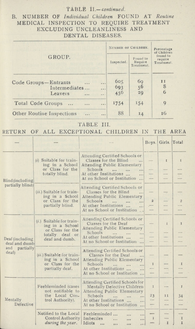 TABLE II.— continued. B. NUMBER OF Individual Children FOUND AT Routine MEDICAL INSPECTION TO REQUIRE TREATMENT EXCLUDING UNCLE AN LI NESS AND DENTAL DISEASES. GROUP. Number of Children. Percentage Inspected. Found to Require Treatment. found to require Treatment. Code Groups—Entrants 605 69 11 Intermediates 693 56 8 Leavers 456 29 6 Total Code Groups 1754 154 9 Other Routine Inspections 88 14 16 TABLE III. RETURN OF ALL EXCEPTIONAL CHILDREN IN THE AREA — — ] Boys. Girls. Total Blind (including partially blind) (i) Suitable for train ing in a School or Class for the totally blind. Attending Certified Schools or Classes for the Blind — 1 1 Attending Public Elementary Schools — — — At other Institutions — — — At no School or Institution — — — (ii.) Suitable for train ing in a School or Class for the partially blind. Attending Certified Schools or Classes for the Blind Attending Public Elementary Schools 2 2 At other Institutions — — — At no School or Institution — — — Deaf (including deaf and dumb and partially deaf) (i.) Suitable for train ing in a School or Class for the totally deaf or deaf and dumb. Attending Certified Schools or Classes for the Deaf — 1 1 Attending Public Elementary Schools — — — At other Institutions — — — At no School or Institution — — — (ii) Suitable for train ing in a School or Class for the partially deaf. Attending Cei tified Schools or Classes for the Deaf Attending Public Elementary Schools 1 — 1 At other Institutions — — — At no School or Institution Mentally Defective Feebleminded (cases not notifiable to the Local Con trol Authority). Attending Certified Schools for Mentally Defective Children — — 1 Attending Public Elementary Schools 23 11 34 At other Institutions — — — At no School or Institution — — Notified to the Local Control Authority during the year. Feebleminded — — — Imbeciles 1 — I Idiots — I I