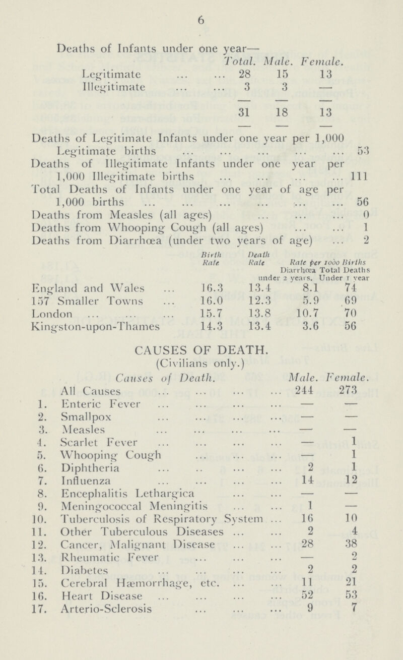 6 Deaths of Infants under one year— Total. Male. Female. Legitimate 28 15 13 Illegitimate 3 3 — 31 18 13 Deaths of Legitimate Infants under one year per 1 ,000 Legitimate births 53 Deaths of Illegitimate Infants under one year per 1,000 Illegitimate births 111 Total Deaths of Infants under one year of age per 1,000 births 56 Deaths from Measles (all ages) 0 Deaths from Whooping Cough (all ages) 1 Deaths from Diarrhoea (under two years of age) 2 Birth Rate Death Rate Rate Per 1000 Births Diarrhoea Total Deaths under 2 years. Under 1 year England and Wales 157 Smaller Towns London Kingston-upon-Thames 16.3 16.0 15.7 14.3 13.4 12.3 13.8 13.4 8.1 5.0 10.7 3.6 74 69 70 56 CAUSES OF DEATH. (Civilians only.) Causes of Death. Male. Female. All Causes 244 273 1. Enteric Fever — — 2. Smallpox — — 3. Measles — — 4. Scarlet Fever — 1 5. Whooping Cough — 1 6. Diphtheria 2 1 7. Influenza 14 12 8. Encephalitis Lethargica — — 9. Meningococcal Meningitis 1 — 10. Tuberculosis of Respiratory System 16 10 11. Other Tuberculous Diseases 2 4 12. Cancer, Malignant Disease 28 38 13. Rheumatic Fever — 2 14. Diabetes 2 2 15. Cerebral Haemorrhage, etc. 11 21 16. Heart Disease 52 53 17. Arterio-Sclerosis 9 7