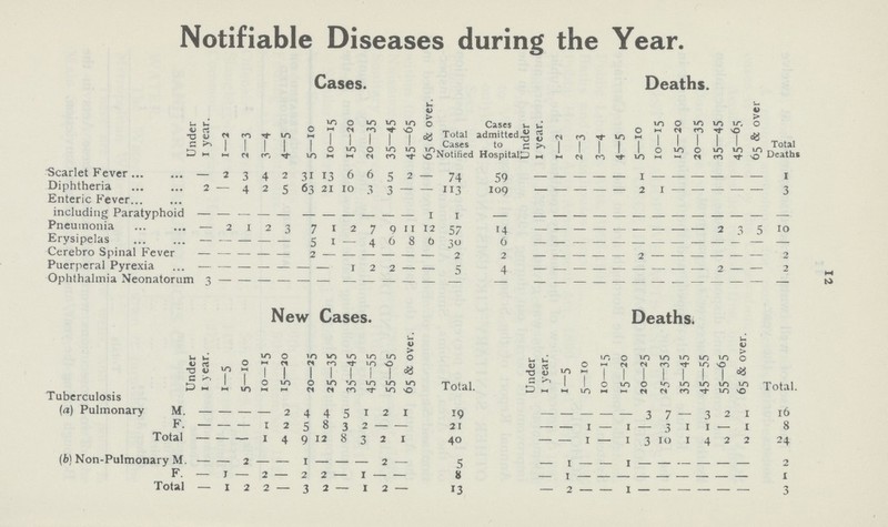 12 Notifiable Diseases during the Year. Cases. Cases admitted, to Hospital Deaths. Under 1 year. 1—2 2—3 3—4 4—s 5—10 10—15 15—20 20—35 35—45 45-65 65 & over. Total Cases Notified Under 1 year. 1—2 2—3 3—4 4—5 5—10 10—15 15—20 20—35 35—45 45—65 65 & over Total Deaths Scarlet Fever — 2 3 4 2 31 13 6 6 5 2 - 74 59 - - - - - 1 - - - - - - 1 Diphtheria 2 — 4 2 s 63 21 10 3 3 — - 113 109 - - - - - 2 1 - — — — - 3 Enteric Fever including Paratyphoid - - - - - - - - - - - 1 1 - - - - - - - - - - - - - - Pneumonia — 2 1 2 3 7 1 2 7 9 11 12 57 14 - - - - - - - - - 2 3 5 10 Erysipelas — — — — — 5 1 — 4 6 8 6 30 6 - - - - - - - - - - - - - Cerebro Spinal Fever - - - - - 2 - - - - - - 2 2 - - - - - 2 - - - - - - 2 Puerperal Pyrexia - - - - - - - 1 2 2 — — 5 4 - - - - - - - - - 2 - - 2 Ophthalmia Neonatorum 3 - - - - - - - - - - - - - - - - - - - - - - - - - - New Cases. Deaths. Under I year. 1-5 5—10 10—15 15—20 20—25 25-35 35—45 45-55 55—65 65 & over. Total Under 1 year. 1-5 5—10 IO—I5 15—20 20—25 25—35 35—45 45—55 55-65 65 & over. Total. Tuberculosis (a) Pulmonary M. - - - - 2 4 4 5 I 2 1 19 - - - - - 3 7 - 3 2 1 16 F. — - - 1 2 5 8 3 2 - - 21 - - 1 - 1 - 3 1 1 - 1 8 Total — - - 1 4 9 12 8 3 2 1 40 — — 1 — 1 3 10 1 4 2 2 24 (b) Non-Pulmonary M - - 2 - - 1 - - - 2 - 5 - 1 - - 1 - - - - - - - 2 F. - 1 - 2 - 2 2 - 1 - - 8 - 1 - - - - - - - - - - 1 Total — 1 2 2 — 3 2 - 1 2 - 13 - 2 - - 1 - - - - - - - 3