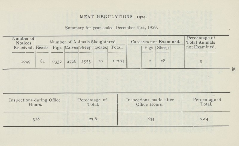 36 MEAT REGULATIONS, 1924. Summary for year ended December 31st, 1929. Number of Notices Received. Number of Animals Slaughtered. Carcases not Examined. Percentage of Total Animals not Examined. Beasts Figs. Calves Sheep, Goats. Total. Pigs Sheep 1049 81 6332 2726 2555 10 11704 2 28 3 Inspections during Office Hours. Percentage of Total. Inspections made after Office Hours. Percentage of Total. 318 27.6 834 72.4