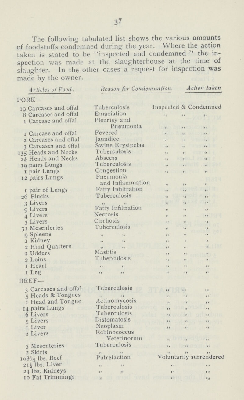 37 The following tabulated list shows the various amounts of foodstuffs condemned during the year. Where the action taken is stated to be inspected and condemned  the in spection was made at the slaughterhouse at the time of slaughter. slaughter. In the other cases a request for inspection was made by the owner. Articles of Food. Reason for Condemnation Action taken PORK— 19 Carcases and offal Tuberculosis Inspected & Condemned 8 Carcases and offal Emaciation „ „ ,, 1 Carcase and offal Pleurisy and Pneumonia „ „ ,, 1 Carcase and offal Fevered „ „ ,, 2 Carcases and offal Jaundice „ „ ,, 3 Carcases and offal Swine Erysipelas „ „ ,, 135 Heads and Necks Tuberculosis „ „ ,, Heads and Necks Abscess „ „ ,, 19 pairs Lungs Tuberculosis „ „ ,, 1 pair Lungs Congestion „ „ ,, 12 pairs Lungs Pneumonia and Inflammation „ „ ,, 1 pair of Lungs Fatty Infiltration „ „ ,, 26 Plucks Tuberculosis „ „ ,, 3 Livers ,, ,, „ „ ,, 9 Livers Fatty Infiltration „ „ ,, 4 I.ivers Necrosis „ „ ,, 3 Livers Cirrhosis „ „ ,, 31 Mesenteries Tuberculosis „ „ ,, 9 Spleens „ „ „ „ ,, 1 Kidney „ „ „ „ ,, 2 Hind Quarters „ „ „ „ ,, 2 Udders Mastitis „ „ ,, 2 Loins Tuberculosis „ „ ,, 1 Heart „ „ „ „ ,, 1 Leg „ „ „ „ ,, BEEF— 3 Carcases and offal Tuberculosis „ „ ,, 5 Heads & Tongues „ ,, „ „ ,, 1 Head and Tongue Actinomycosis „ „ ,, 14 pairs Lungs Tuberculosis „ „ ,, 6 Livers Tuberculosis „ „ ,, 5 Livers Distomatosis „ „ ,, 1 Liver Neoplasm „ „ ,, 2 Livers Echinococcus Veterinoruin „ „ ,, 3 Mesenteries Tuberculosis „ „ ,, 2 Skirts „ ,, „ „ ,, 1086½ lbs. Beef Putrefaction Voluntarily surrendered 21½ lbs. Liver „ ,, „ ,, 24 lbs. Kidneys „ ,, „ ,, 10 Fat Trimmings „ „ ,,