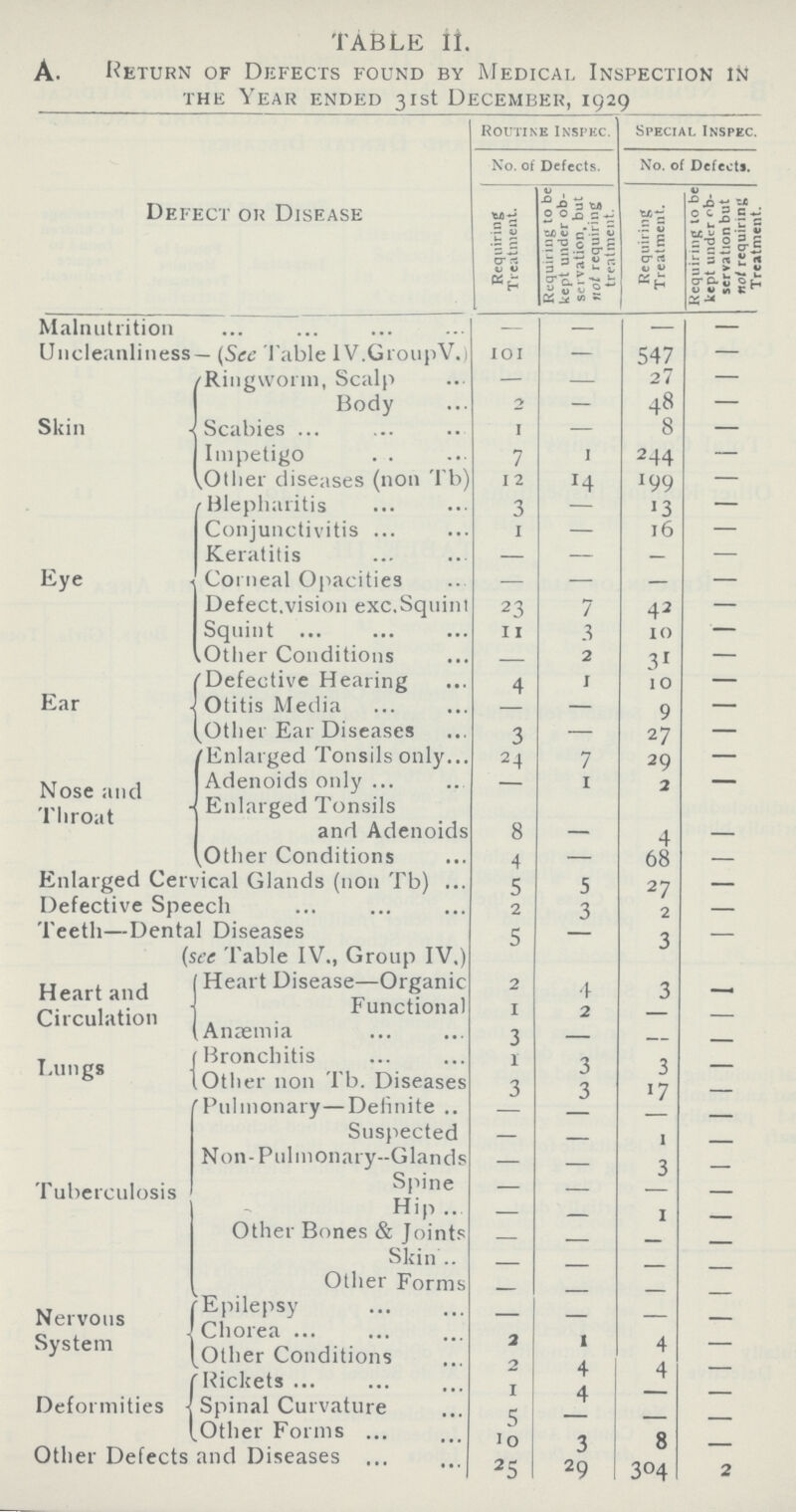 TABLE II. A. Return of Defects found by Medical Inspection IN the Year ended 31st December, 1929 Defect or Disease Routine Inspec. Special Inspec. No. of Defects. No. of Defects. Requiring Treatment. Requiring to be kept under ob¬ servation, but not requiring treatment. Requiring Treatment. Requiring to be kept under ob servation but not requiring Treatment. Malnutrition — — — — Uncleanliness— (See Table IV.GroupV.) 101 — 547 — Skin Ringworm, Scalp — — 27 — Body 2 — 48 — Scabies 1 — 8 — Impetigo 7 I 244 — Other diseases (non Tb) 12 14 199 — Eye Blepharitis 3 — 13 — Conjunctivitis 1 — 16 — Keratitis — — — — Corneal Opacities — — — — Defect.vision exc.Squint 23 7 42 — Squint 11 3 10 — Other Conditions — 2 31 — Ear Defective Hearing 4 1 10 — Otitis Media — — 9 — Other Ear Diseases 3 — 27 — Nose and Throat Enlarged Tonsils only 24 7 29 — Adenoids only — 1 2 — Enlarged Tonsils and Adenoids 8 — 4 — Other Conditions 4 — 68 — Enlarged Cervical Glands (non Tb) 5 5 27 — Defective Speech 2 3 2 — Teeth—Dental Diseases 5 — 3 — (see Table IV., Group IV.) Heart and Circulation Heart Disease—Organic 2 4 3 — Functional 1 2 — — Anaemia 3 — — — Lungs Bronchitis l 3 3 — Other non Tb. Diseases 3 3 17 — — Tuberculosis Pulmonary—Definite — — — Suspected — — 1 — Non-Pulmonary-Glands — 3 — Spine — — — — Hip — — 1 — Other Bones & Joints — — — — Skin — — — — Other Forms — — — — Nervous System 'Epilepsy — — — — Chorea 2 1 4 — Other Conditions 2 4 4 — Deformities Rickets 1 4 — — Spinal Curvature 5 — — — Other Forms 10 3 8 — Other Defects and Diseases 25 29 304 2