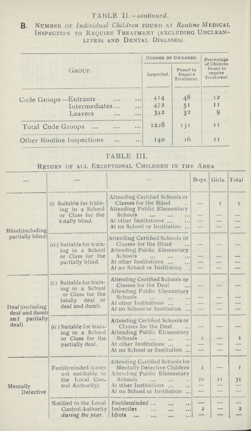 TABLE II.—continued. B- Number of Individual Children found at Routine Medical Inspection to Require Treatment (excluding Unclean liness and Dental Diseases) Group. Number of Children. Percentage of Children found to require Treatment. Inspected. Found to Require Treatment. Code Groups —Entrants 414 48 12 Intermediates 472 51 i i Leavers 342 32 9 Total Code Groups 1228 131 11 Other Routine Inspections 140 16 11 TABLE III. Return of all Exceptional Children in the Area — — — Boys. Girls. Total Blind(including partially blind) (i) Suitable for train ing in a School or Class for the totally blind. Attending Certified Schools or Classes for the Blind — 1 1 Attending Public Elementary Schools — — — At other Institutions — — — At no School or Institution — — — (ii.) Suitable for train ing in a School or Class for the partially blind. Attending Certified Schools or Classes for the Blind — — — Attending Public Elementary Schools — — — At other Institutions — — — At no School or Institution — — — Deaf (including deaf and dumb and partially deaf) (i.) Suitable for train ing in a School or Class for the totally deaf or deaf and dumb. Attending Certified Schools or Classes for the Deaf — — — Attending Public Elementary Schools — — — At other Institutions — — — At no School or Institution — — — (ii.) Suitable for train ing in a School or Class for the partially deaf. Attending Certified Schools or Classes for the Deaf — — — Attending Public Elementary Schools 1 — 1 At other Institutions — — — At no School or Institution — — — Mentally Defective Feebleminded (cases not notifiable to the Local Con trol Authority). Attending Certified Schools for Mentally Defective Children 1 — 1 Attending Public Elementary Schools 20 11 31 At other Institutions — — — At no School or Institution — — — Notified to the Local Control Authority during the year. Feebleminded — — — Imbeciles 2 — 2 Idiots — — —