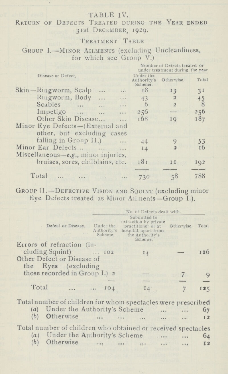 TABLE IV. Return of Defects Treated during the Year ended 31st December, 1929. Treatment Table Group I.—Minor Ailments (excluding Uncleanliness, for which see Group V.) Disease or Defect. Number of Defects treated or under treatment during the year Under the Authority's Scheme. Other wise. Total Skin—Ringworm, Scalp 18 13 31 Ringworm, Body 43 2 45 Scabies 6 2 8 Impetigo 256 — 256 Other Skin Disease 168 19 187 Minor Eye Defects—(External and other, but excluding cases falling in Group II.) 44 9 53 Minor Ear Defects 14 2 16 Miscellaneous—e.g., minor injuries, bruises, sores, chilblains, etc. 181 11 192 Total 730 58 788 Group II. — Defective Vision and Squint (excluding minor Eye Defects treated as Minor Ailments—Group I.). No. of Defects dealt with. Defect or Disease. Under the Authority's Scheme, Submitted to refraction by private practitioner or at hospital, apart from the Authority's Scheme. Otherwise. Total Errors of refraction (in eluding Squint) 102 14 — 1 l6 Other Defect or Disease of the Eyes (excluding those recorded in Group I.) 2 — 7 9 Total 104 14 7 125 Total number of children for whom spectacles were prescribed (a) Under the Authority's Scheme 67 (b) Otherwise 12 Total number of children who obtained or received spectacles (a) Under the Authority's Scheme 64 (b) Otherwise 12