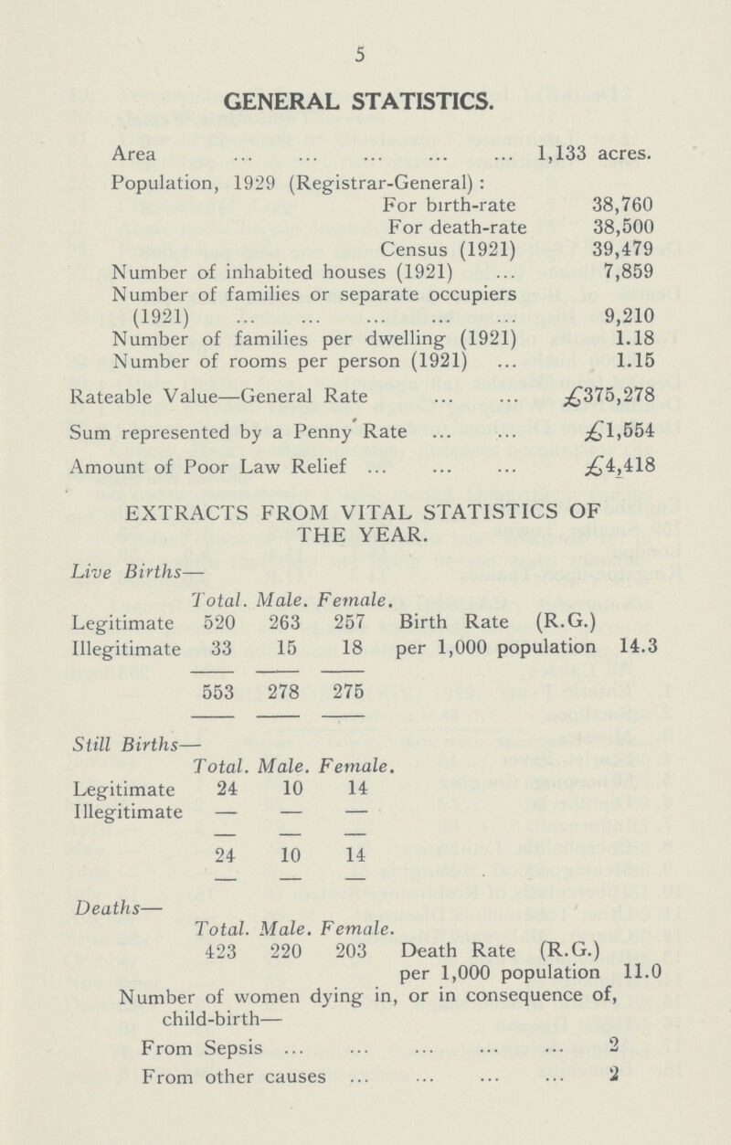 5 GENERAL STATISTICS. Area 1,133 acres. Population, 1929 (Registrar-General): For birth-rate 38,760 For death-rate 38,500 Census (1921) 39,479 Number of inhabited houses (1921) 7,859 Number of families or separate occupiers (1921) 9,210 Number of families per dwelling (1921) 1.18 Number of rooms per person (1921) 1.15 Rateable Value—General Rate £375,278 Sum represented by a Penny Rate £1,554 Amount of Poor Law Relief £4,418 EXTRACTS FROM VITAL STATISTICS OF THE YEAR. Live Births— Total. Male. Female. Birth Rate (R.G.) per 1,000 population 14.3 Legitimate 520 263 257 Illegitimate 33 15 18 553 278 275 Still Births— Total. Male. Female. Legitimate 24 10 14 Illegitimate — — — 24 10 14 Deaths— Total. Male. Female. 423 220 203 Death Rate (R.G.) per 1,000 population 11.0 Number of women dying in, or in consequence of, child-birth— From Sepsis 2 From other causes 2