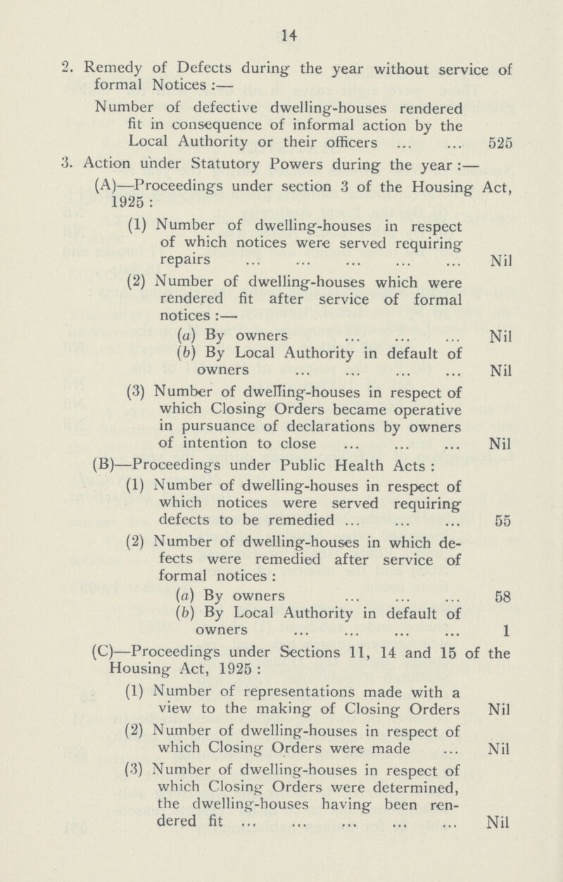 14 2. Remedy of Defects during the year without service of formal Notices:— Number of defective dwelling-houses rendered fit in consequence of informal action by the Local Authority or their officers 525 3. Action under Statutory Powers during the year:— (A)—Proceedings under section 3 of the Housing Act, 1925: (1) Number of dwelling-houses in respect of which notices were served requiring repairs Nil (2) Number of dwelling-houses which were rendered fit after service of formal notices:— (a) By owners Nil (b) By Local Authority in default of owners Nil (3) Number of dwelling-houses in respect of which Closing Orders became operative in pursuance of declarations by owners of intention to close Nil (B)—Proceedings under Public Health Acts : (1) Number of dwelling-houses in respect of which notices were served requiring defects to be remedied 55 (2) Number of dwelling-houses in which de¬ fects were remedied after service of formal notices: (a) By owners 58 (b) By Local Authority in default of owners 1 (C)—Proceedings under Sections 11, 14 and 15 of the Housing Act, 1925: (1) Number of representations made with a view to the making of Closing Orders Nil (2) Number of dwelling-houses in respect of which Closing Orders were made Nil (3) Number of dwelling-houses in respect of which Closing Orders were determined, the dwelling-houses having been ren dered fit Nil