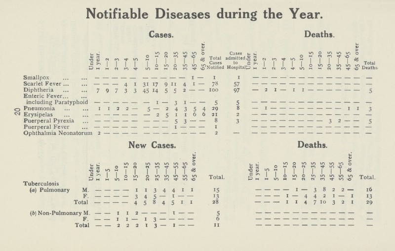 20 Notifiable Diseases during the Year. Cases. Deaths. Under 1 year. 1—2 2—3 3—4 4—S 5—10 10—15 15—20 20—35 35—45 45—65 65 & over. Total Cases Notified Cases admitted to Hospital Under 1 year. 1—2 2—3 3—4 4—5 5—10 10—15 15—20 20—35 35—45 45—65 65 & over Total Death Smallpox — — — — — — — — — — 1 — 1 1 — — — — — — — — — — — — — Scarlet Fever — — — 4 1 31 17 9 11 4 1 — 78 57 — — — — — — — — — — — — — Diphtheria 7 9 7 3 3 45 14 5 5 2 — — 100 97 — 2 I — 1 1 — — — — — — 5 Enteric Fever including Paratyphoid — — — — — — 1 — 3 1 — — 5 5 — — — — — — — — — — — — — Pneumonia 1 1 2 2 — — — 2 4 3 5 4 29 8 — 1 — — — — — — — — 1 1 3 Erysipelas — — — — — — 2 5 1 1 6 6 21 2 — — — — — — — — — — — — — Puerperal Pyrexia — — — — — — — — 5 3 — — 8 3 — — — — — — — — 3 2 — — 5 Puerperal Fever — — — — — — — — — — — — 1 — — — — — — — — — — — — — — Ophthalmia Neonatorum 2 — — — — — — — — — — — 2 — — — — — — — — — — — — — — New Cases. Deaths. Under I year. 1—5 5—10 10—15 15—20 20—25 25—35 35—45 45—55 55-65 65 & over. Total. Under 1 year. 1—5 5—10 10—15 15—20 20—25 25—35 35—45 45—55 55—65 65 & over. Total. Tuberculosis (a) Pulmonary M. — — — — 1 1 3 4 4 1 1 15 — — — — — 1 — 3 8 2 2 — 16 F. — — — — 3 4 5 — 1 — — 13 — — — — 1 — 4 4 2 1 — 1 13 Total — — — — 4 5 8 4 5 1 I 28 — — — 1 1 4 7 10 3 2 1 29 (b) Non-Pulmonary M — — 1 1 2 — — — 1 — — 5 — — — — — — — — — — — — — F. — — 1 1 — 1 3 — — — — 6 — — — — — — — — — — — — — Total — — 2 2 2 1 3 — 1 — — 11 — — — — — — — — — — — — —