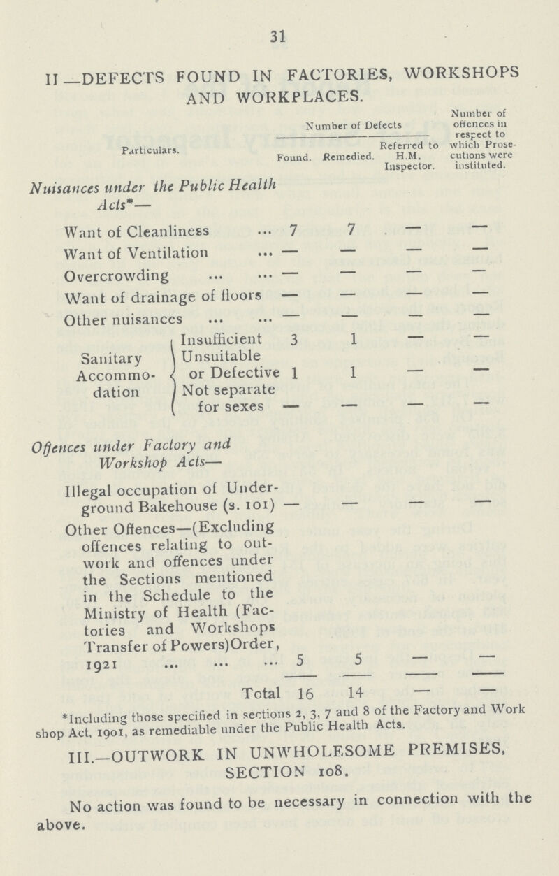 31 11—DEFECTS FOUND IN FACTORIES, WORKSHOPS AND WORKPLACES. Particulars. Number of Defects Number of offences in respect to which Prose cutions were instituted. Found. Remedied. Referred to H.M. Inspector. Nuisances under the Public Health Acts*— Want of Cleanliness 7 7 – – Want of Ventilation — — — – Overcrowding — — — — Want of drainage of floors — — – – Other nuisances — — — – Sanitary Accommo dation Insufficient 3 l — Unsuitable or Defective 1 l – – Not separate for sexes — — — — Ofjences wider Factory and Workshop Acts— Illegal occupation of Under ground Bakehouse (s. 101) Other Offences—(Excluding offences relating to out work and offences under the Sections mentioned in the Schedule to the Ministry of Health (Fac tories and Workshops Transfer of Powers)Order, 1921 5 5 – – Total 16 14 – – *Including those specified in sections 2, 3, 7 and 8 of the Factory and Work shop Act, 1901, as remediable under the Public Health Acts. III—OUTWORK IN UNWHOLESOME PREMISES, SECTION 108. No action was found to be necessary in connection with the above.