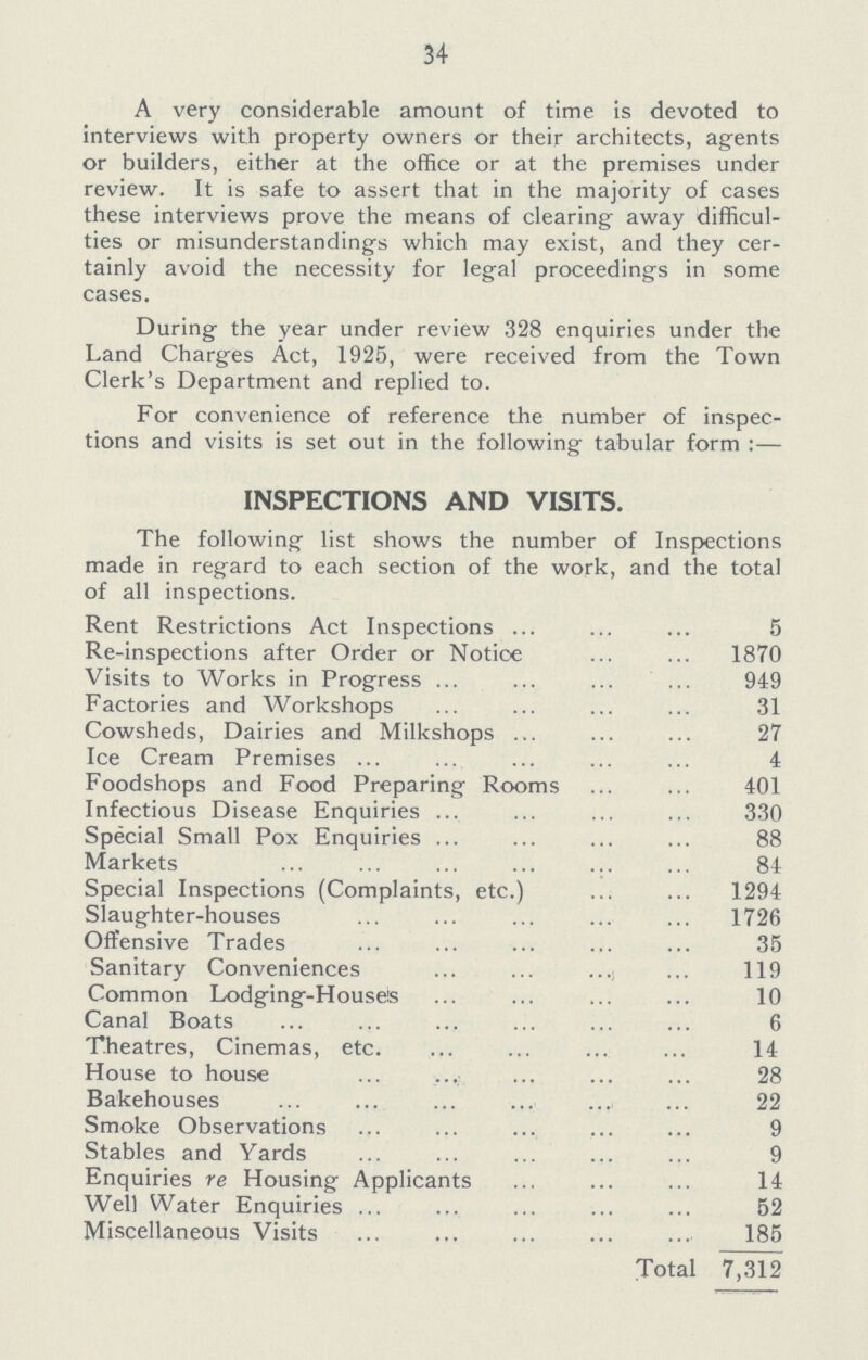 34 A very considerable amount of time is devoted to interviews with property owners or their architects, agents or builders, either at the office or at the premises under review. It is safe to assert that in the majority of cases these interviews prove the means of clearing away difficul ties or misunderstandings which may exist, and they cer tainly avoid the necessity for legal proceedings in some cases. During the year under review 328 enquiries under the Land Charges Act, 1925, were received from the Town Clerk's Department and replied to. For convenience of reference the number of inspec tions and visits is set out in the following tabular form:— INSPECTIONS AND VISITS. The following list shows the number of Inspections made in regard to each section of the work, and the total of all inspections. Rent Restrictions Act Inspections 5 Re-inspections after Order or Notice 1870 Visits to Works in Progress 949 Factories and Workshops 31 Cowsheds, Dairies and Milkshops 27 Ice Cream Premises 4 Foodshops and Food Preparing Rooms 401 Infectious Disease Enquiries 330 Special Small Pox Enquiries 88 Markets 84 Special Inspections (Complaints, etc.) 1294 Slaughter-houses 1726 Offensive Trades 35 Sanitary Conveniences 119 Common Lodging-Houses 10 Canal Boats 6 Theatres, Cinemas, etc. 14 House to house 28 Bakehouses 22 Smoke Observations 9 Stables and Yards 9 Enquiries re Housing Applicants 14 Well Water Enquiries 52 Miscellaneous Visits 185 Total 7,312