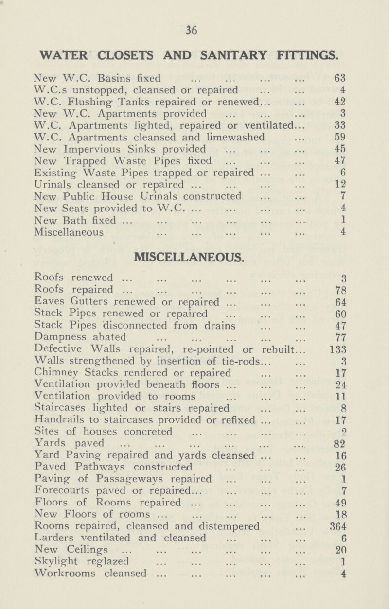 36 WATER CLOSETS AND SANITARY FITTINGS. New W.C. Basins fixed 63 W.C.s unstopped, cleansed or repaired 4 W.C. Flushing Tanks repaired or renewed 42 New W.C. Apartments provided 3 W.C. Apartments lighted, repaired or ventilated 33 W.C. Apartments cleansed and limewashed 59 New Impervious Sinks provided 45 New Trapped Waste Pipes fixed 47 Existing Waste Pipes trapped or repaired 6 Urinals cleansed or repaired 12 New Public House Urinals constructed 7 New Seats provided to W.C. 4 New Bath fixed 1 Miscellaneous 4 MISCELLANEOUS. Roofs renewed 3 Roofs repaired 78 Eaves Gutters renewed or repaired 64 Stack Pipes renewed or repaired 60 Stack Pipes disconnected from drains 47 Dampness abated 77 Defective Walls repaired, re-pointed or rebuilt 133 Walls strengthened by insertion of tie-rods 3 Chimney Stacks rendered or repaired 17 Ventilation provided beneath floors 24 Ventilation provided to rooms 11 Staircases lighted or stairs repaired 8 Handrails to staircases provided or refixed 17 Sites of houses concreted 2 Yards paved 82 Yard Paving repaired and yards cleansed 16 Paved Pathways constructed 26 Paving of Passageways repaired 1 Forecourts paved or repaired 7 Floors of Rooms repaired 49 New Floors of rooms 18 Rooms repaired, cleansed and distempered 364 Larders ventilated and cleansed 6 New Ceilings 20 Skylight reglazed 1 Workrooms cleansed 4