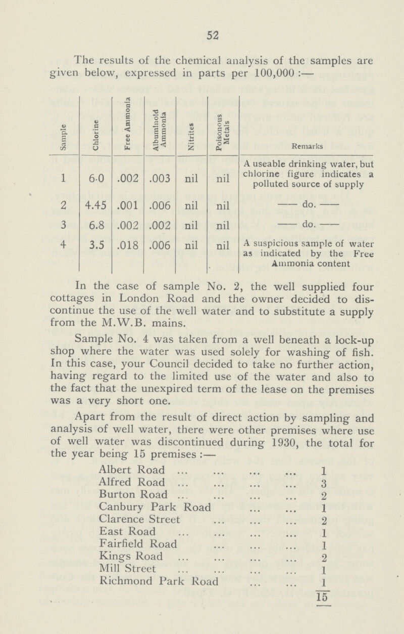 52 The results of the chemical analysis of the samples are given below, expressed in parts per 100,000:— Sample Chlorine Free Ammonia Albuminoid Ammonia Nitrites Poisonous Metals Remarks 1 6.0 .002 .003 nil nil A useable drinking water, but chlorine figure indicates a polluted source of supply 2 4.45 .001 .006 nil nil -do.- 3 6.8 .002 .002 nil nil - do.- 4 3.5 .018 .006 nil nil A suspicious sample of water as indicated by the Free Ammonia content In the case of sample No. 2, the well supplied four cottages in London Road and the owner decided to dis continue the use of the well water and to substitute a supply from the M.W.B. mains. Sample No. 4 was taken from a well beneath a lock-up shop where the water was used solely for washing of fish. In this case, your Council decided to take no further action, having regard to the limited use of the water and also to the fact that the unexpired term of the lease on the premises was a very short one. Apart from the result of direct action by sampling and analysis of well water, there were other premises where use of well water was discontinued during 1930, the total for the year being 15 premises:— Albert Road 1 Alfred Road 3 Burton Road 2 Canbury Park Road 1 Clarence Street 2 East Road 1 Fairfield Road 1 Kings Road 2 Mill Street 1 Richmond Park Road 1 15