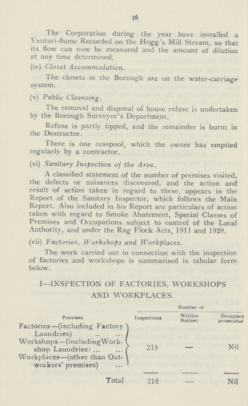 16 The Corporation during the year have installed a Venturi-flume Recorded on the Hogg's Mill Stream, so that its How can now be measured and the amount of dilution at any time determined. (iv) Closet Accommodation. The closets in the Borough are on the water-carriage system. (v) Public Cleansing. The removal and disposal of house refuse is undertaken by the Borough Surveyor's Department. Refuse is partly tipped, and the remainder is burnt in the Destructor. There is one cesspool, which the owner has emptied regularly by a contractor. (vi) Sanitary Inspection of the Area. A classified statement of the number of premises visited, the defects or nuisances discovered, and the action and result of action taken in regard to these, appears in the Report of the Sanitary Inspector, which follows the Main Report. Also included in his Report are particulars of action taken with regard to Smoke Abatement, Special Classes of Premises and Occupations subject to control of the Local Authority, and under the Rag Flock Acts, 1911 and 1928. (vii) Factories, Workshops and Workplaces. The work carried out in connection with the inspection of factories and workshops is summarised in tabular form below. I—INSPECTION OF FACTORIES, WORKSHOPS AND WORKPLACES. Premises. Number of Inspections Written Notices. Occupiers prosecuted Factories—(including Factory Laundries) Workshops—(includingWork- shop Laundries) 218 — Nil Workplaces—(other than Out- workers' premises) Total 218 — Nil