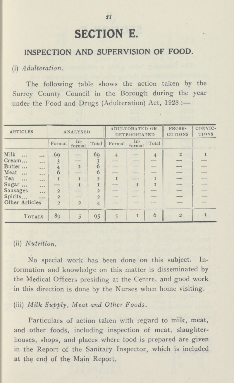 21 SECTION E. INSPECTION AND SUPERVISION OF FOOD. (i) Adulteration. The following table shows the action taken by the Surrey County Council in the Borough during the year under the Food and Drugs (Adulteration) Act, 1928 :— ARTICLES analysed ADULTORATED OR DETERORIATED PROSE CUTIONS CONVIC TION'S Formal In formal Total Formal In formal Total Milk 69 — 69 4 — 4 2 1 Cream 3 — 3 — — — — — Butter 4 2 6 — — — — — Meat 6 — 6 — — — — — Tea 1 1 2 1 — 1 — — Sugar — 1 1 — 1 1 — — Sausages 2 — 2 — — — — — Spirits 2 — 2 — — — — — Other Articles 2 2 4 — — — — — Totals 89 5 95 5 1 6 2 1 (ii) Nutrition. No special work has been done on this subject. In formation and knowledge on this matter is disseminated by the Medical Officers presiding at the Centre, and good work in this direction is done by the Nurses when home visiting. (iii) Milk Supply, Meat and Other Foods. Particulars of action taken with regard to milk, meat, and other foods, including inspection of meat, slaughter houses, shops, and places where food is prepared are given in the Report of the Sanitary Inspector, which is included at the end of the Main Report,