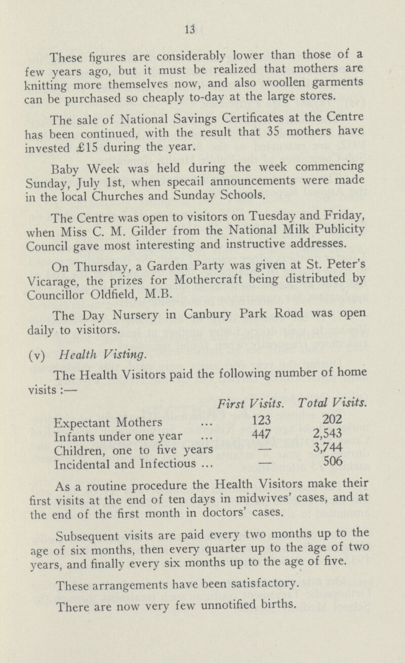 13 These figures are considerably lower than those of a few years ago, but it must be realized that mothers are knitting more themselves now, and also woollen garments can be purchased so cheaply to-day at the large stores. The sale of National Savings Certificates at the Centre has been continued, with the result that 35 mothers have invested £15 during the year. Baby Week was held during the week commencing Sunday, July 1st, when specail announcements were made in the local Churches and Sunday Schools. The Centre was open to visitors on Tuesday and Friday, when Miss C. M. Gilder from the National Milk Publicity Council gave most interesting and instructive addresses. On Thursday, a Garden Party was given at St. Peter's Vicarage, the prizes for Mothercraft being distributed by Councillor Oldfield, M.B. The Day Nursery in Canbury Park Road was open daily to visitors. As a routine procedure the Health Visitors make their first visits at the end of ten days in midwives' cases, and at the end of the first month in doctors' cases. Subsequent visits are paid every two months up to the age of six months, then every quarter up to the age of two years, and finally every six months up to the age of five. These arrangements have been satisfactory. There are now very few unnotified births. (v) Health Visting. The Health Visitors paid the following number of home visits :— First Visits. Total Visits. Expectant Mothers 123 202 Infants under one year 447 2,543 Children, one to five years — 3,744 Incidental and Infectious — 506