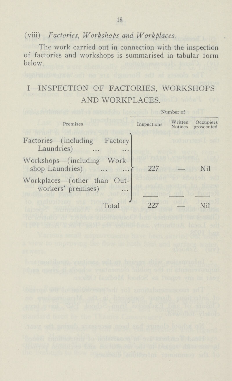 18 (viii) Factories, Workshops and Workplaces. The work carried out in connection with the inspection of factories and workshops is summarised in tabular form below. I—INSPECTION OF FACTORIES, WORKSHOPS AND WORKPLACES. Number of Premises Inspections Written Notices Occupiers prosecuted Factories—(including Factory Laundries) 227 — Nil Workshops—(including Work shop Laundries) Workplaces—(other than Out workers' premises) Total 227 Nil