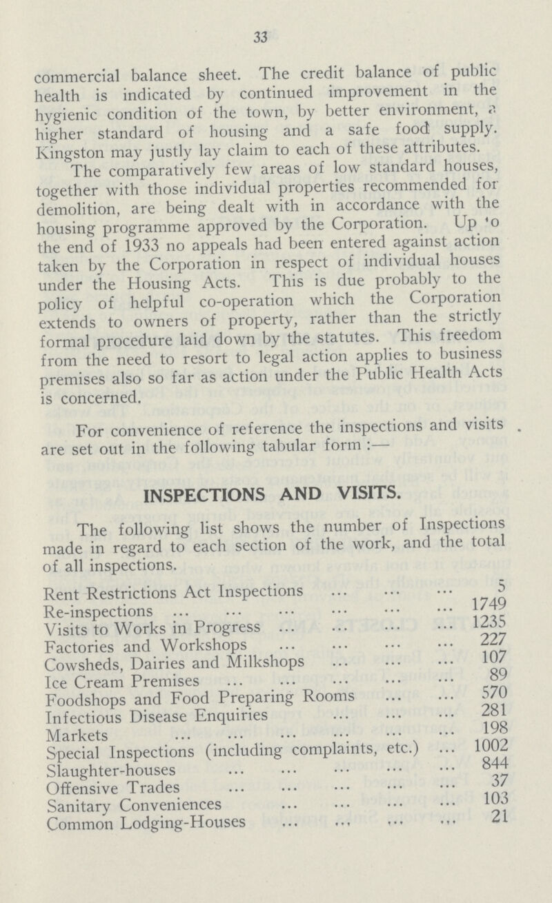 33 commercial balance sheet. The credit balance of public health is indicated by continued improvement in the hygienic condition of the town, by better environment, higher standard of housing and a safe food supply. Kingston may justly lay claim to each of these attributes. The comparatively few areas of low standard houses, together with those individual properties recommended for demolition, are being dealt with in accordance with the housing programme approved by the Corporation. Up to the end of 1933 no appeals had been entered against action taken by the Corporation in respect of individual houses under the Housing Acts. This is due probably to the policy of helpful co-operation which the Corporation extends to owners of property, rather than the strictly formal procedure laid down by the statutes. This freedom from the need to resort to legal action applies to business premises also so far as action under the Public Health Acts is concerned. For convenience of reference the inspections and visits are set out in the following tabular form:— INSPECTIONS AND VISITS. The following list shows the number ot Inspections made in regard to each section of the work, and the total of all inspections. Rent Restrictions Act Inspections 5 Re-inspections 1749 Visits to Works in Progress 1235 Factories and Workshops 227 Cowsheds, Dairies and Milkshops 107 Ice Cream Premises 89 Foodshops and Food Preparing Rooms 570 Infectious Disease Enquiries 281 Markets 198 Special Inspections (including complaints, etc.) 1002 Slaughter-houses 844 Offensive Trades 37 Sanitary Conveniences 103 Common Lodging-Houses 21