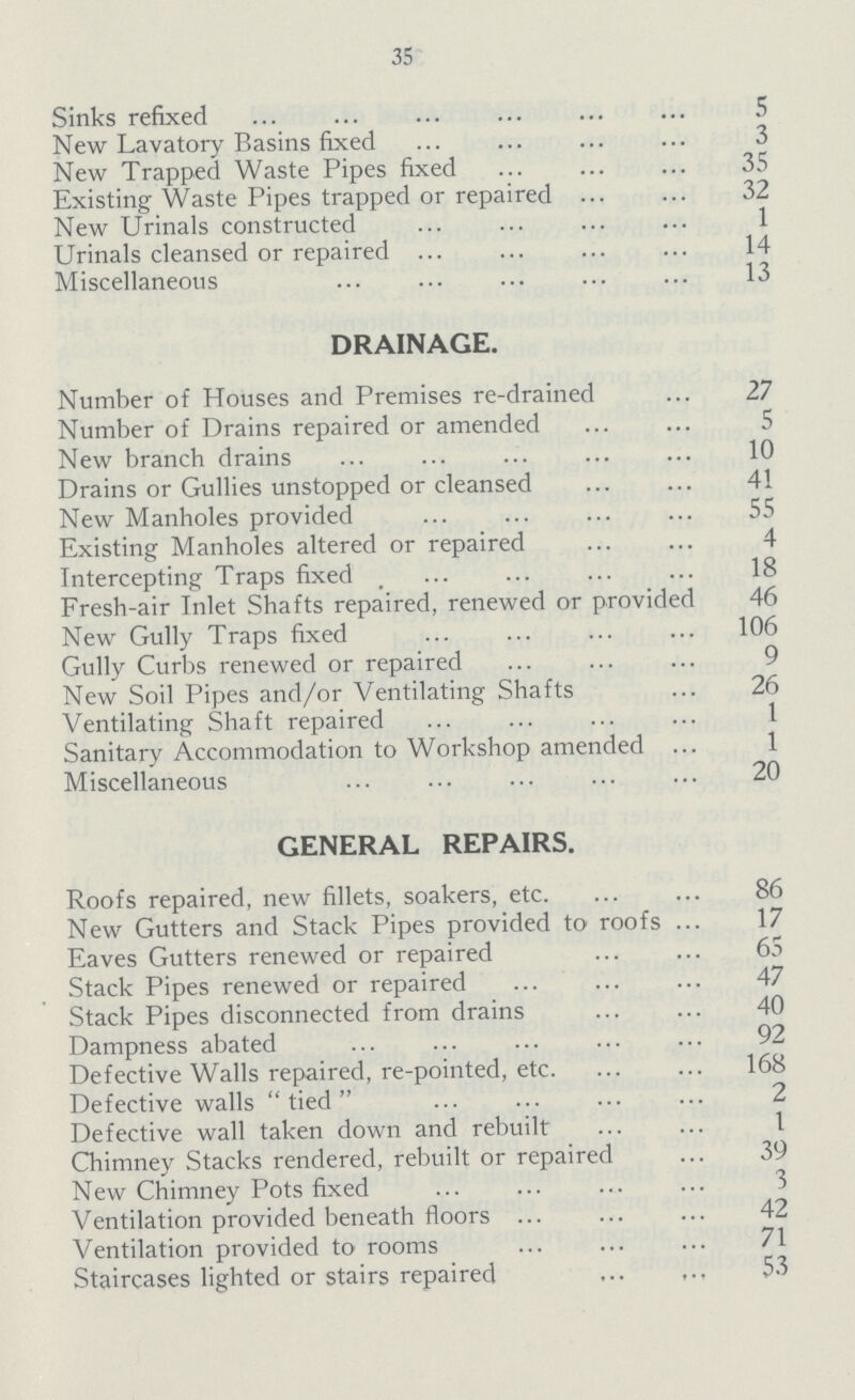 35 ]$$$]Sinks refixed 5 New Lavatory Basins fixed 3 New Trapped Waste Pipes fixed 35 Existing Waste Pipes trapped or repaired 32 New Urinals constructed 1 Urinals cleansed or repaired 14 Miscellaneous 13 DRAINAGE. Number of Houses and Premises re-drained 27 Number of Drains repaired or amended 5 New branch drains 10 Drains or Gullies unstopped or cleansed 41 New Manholes provided 55 Existing Manholes altered or repaired 4 Intercepting Traps fixed 18 Fresh-air Inlet Shafts repaired, renewed or provided 46 New Gully Traps fixed 106 Gully Curbs renewed or repaired 9 New Soil Pipes and/or Ventilating Shafts 26 Ventilating Shaft repaired 1 Sanitary Accommodation to Workshop amended 1 Miscellaneous 20 GENERAL REPAIRS. Roofs repaired, new fillets, soakers, etc. 86 New Gutters and Stack Pipes provided to roofs 17 Eaves Gutters renewed or repaired 65 Stack Pipes renewed or repaired 47 Stack Pipes disconnected from drains 40 Dampness abated 92 Defective Walls repaired, re-pointed, etc. 168 Defective walls tied 2 Defective wall taken down and rebuilt 1 Chimney Stacks rendered, rebuilt or repaired 39 New Chimney Pots fixed 3 Ventilation provided beneath floors 42 Ventilation provided to rooms 71 Staircases lighted or stairs repaired 53