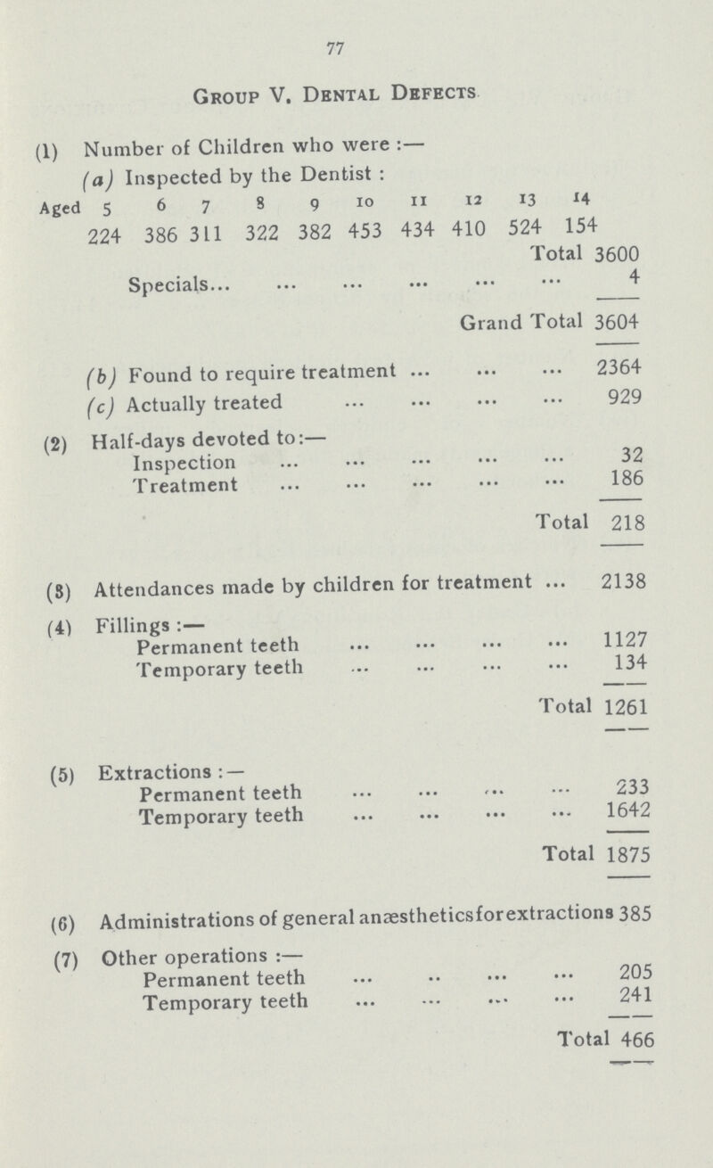 77 Group V. Dental Defects (1) Number of Children who were :— (a) Inspected by the Dentist : Aged 5 6 7 8 9 10 11 12 13 14 224 386 311 322 382 453 434 410 524 154 - Total 3600 Specials 4 Grand Total 3604 (b) Found to require treatment 2364 (c) Actually treated 929 (2) Half-days devoted to:— Inspection 32 Treatment 186 Total 218 (8) Attendances made by children for treatment 2138 (4) Fillings :— Permanent teeth 1127 Temporary teeth 134 Total 1261 (5) Extractions: — Permanent teeth 233 Temporary teeth 1642 Total 1875 (6) Administrations of general anaestheticsforextractions 385 (7) Other operations :— Permanent teeth 205 Temporary teeth 241 Total 466