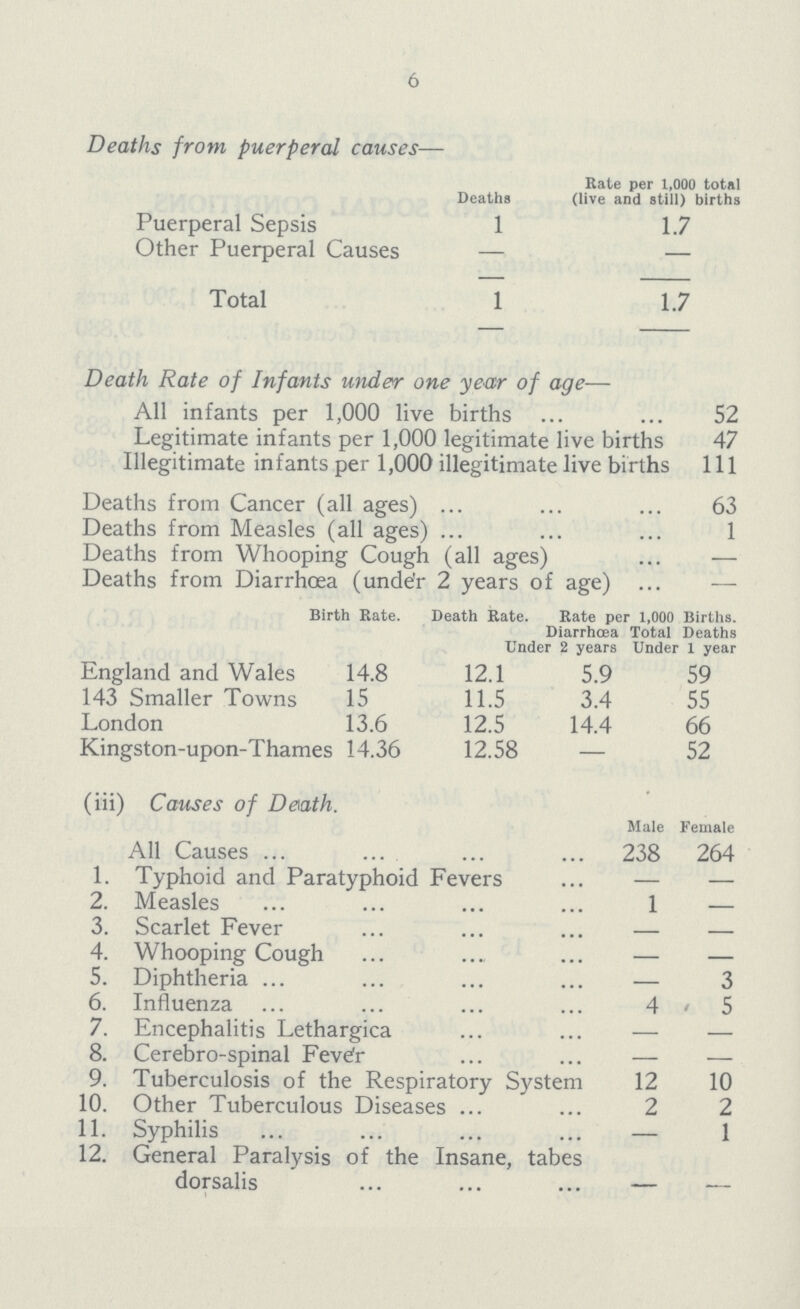 6 Deaths from puerperal causes— Deaths Rate per 1,000 total (live and still) births Puerperal Sepsis l 1.7 Other Puerperal Causes — — Total l 1.7 (iii) Causes of Death. Male Female All Causes 238 264 1. Typhoid and Paratyphoid Fevers — — 2. Measles 1 — 3. Scarlet Fever — — 4. Whooping Cough — — 5. Diphtheria — 3 6. Influenza 4 5 7. Encephalitis Lethargica — — 8. Cerebro-spinal Fever — — 9. Tuberculosis of the Respiratory System 12 10 10. Other Tuberculous Diseases 2 2 11. Syphilis — 1 12. General Paralysis of the Insane, tabes dorsalis — — Death Rate of Infants wider one year of age— All infants per 1,000 live births 52 Legitimate infants per 1,000 legitimate live births 47 Illegitimate infants per 1,000 illegitimate live births 111 Deaths from Cancer (all ages) 63 Deaths from Measles (all ages) 1 Deaths from Whooping Cough (all ages) — Deaths from Diarrhoea (under 2 years of age) — Birth Rate. Death Rate. 1 Under Rate per Diarrhœa 2 years 1,000 Total Under Births. Deaths 1 year England and Wales 14.8 12.1 5.9 59 143 Smaller Towns 15 11.5 3.4 55 London 13.6 12.5 14.4 66 Kingston-upon-Thames 14.36 12.58 — 52