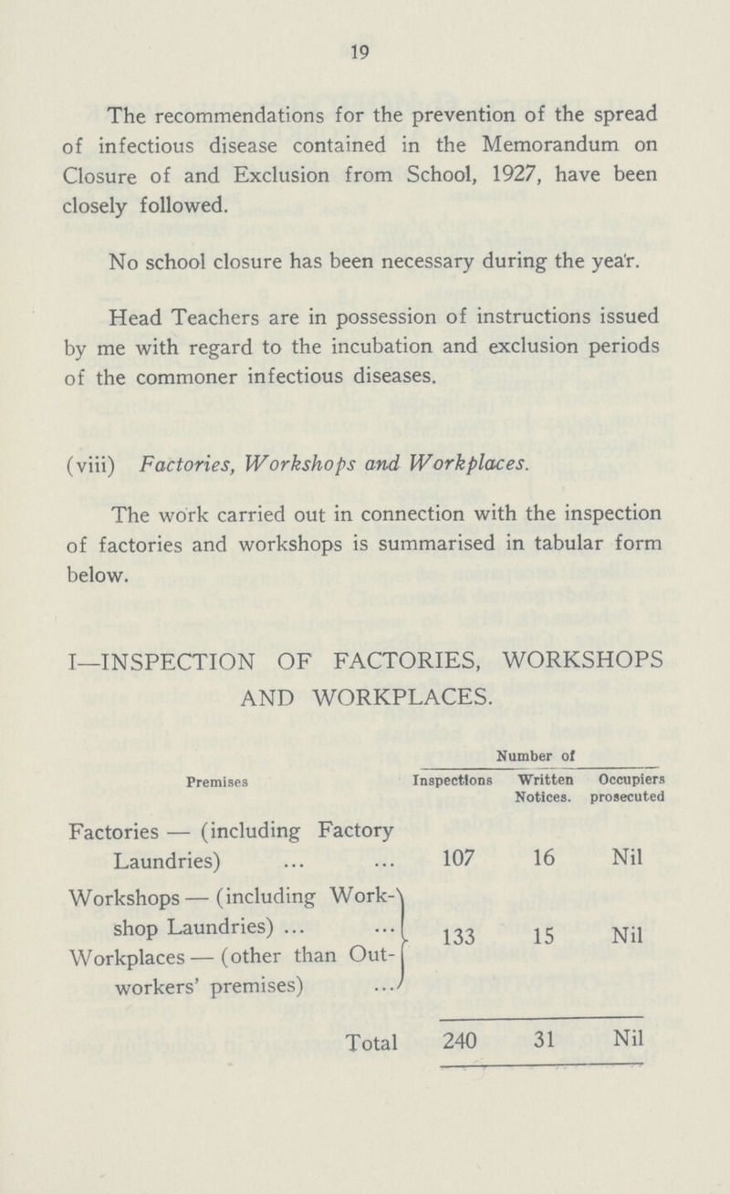 19 The recommendations for the prevention of the spread of infectious disease contained in the Memorandum on Closure of and Exclusion from School, 1927, have been closely followed. No school closure has been necessary during the year. Head Teachers are in possession of instructions issued by me with regard to the incubation and exclusion periods of the commoner infectious diseases. (viii) Factories, Workshops and Workplaces. The work carried out in connection with the inspection of factories and workshops is summarised in tabular form below. I—INSPECTION OF FACTORIES, WORKSHOPS AND WORKPLACES. Premises Number of Inspections Written Notices. Occupiers prosecuted Factories — (including Factory Laundries) 107 16 Nil Workshops—(including Work shop Laundries) 133 15 Nil Workplaces—(other than Out workers' premises) Total 240 31 Nil