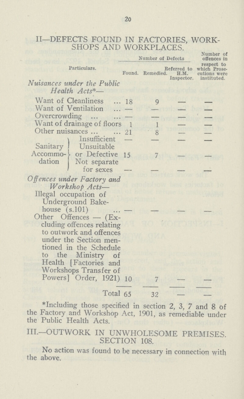 20 II—DEFECTS FOUND IN FACTORIES, WORK SHOPS AND WORKPLACES. Particulars. Number of Defects Number of offences in respect to which Prose cutions were instituted. Found Remedied Referred to H.M. Inspector. Nuisances under the Public Health Acts*— Want of Cleanliness 18 9 — — Want of Ventilation — — — — Overcrowding — — — — Want of drainage of floors 1 1 — — Other nuisances 21 8 — — Sanitary Accommo dation Insufficient — — — — Unsuitable or Defective 15 7 — — Not separate for sexes — — — — Offences under Factory and Workshop Acts— Illegal occupation of Underground Bake house (s.101) — — — — Other Offences — (Ex cluding offences relating to outwork and offences under the Section men tioned in the Schedule to the Ministry of Health [Factories and Workshops Transfer of Powers] Order, 1921) 10 7 — — Total 65 32 — — *Including those specified in section 2, 3, 7 and 8 of the Factory and Workshop Act, 1901, as remediable under the Public Health Acts. III.— OUTWORK IN UNWHOLESOME PREMISES. SECTION 108. No action was found to be necessary in connection with the above.