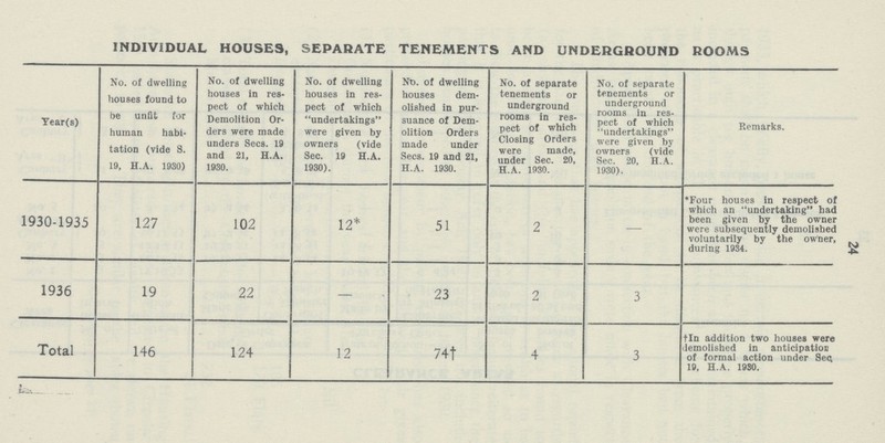 24 1ND1V1DUAL HOUSES, SEPARATE TENEMENTS AND UNDERGROUND ROOMS Year(s) No. of dwelling houses found to be unfit for human habi tation (vide S. 19, H.A. 1930) No. of dwelling houses in res pect of which Demolition Or ders were made unders Secs. 19 and 21, H.A. 1930. No. of dwelling houses in res pect of which undertakings were given by owners (vide Sec. 19 H.A. 1930). No. of dwelling houses dem olished in pur suance of Dem olition Orders made under Secs. 19 and 21, H.A. 1930. No. of separate tenements or underground rooms in res pect of which Closing Orders were made, under Sec. 20, H.A. 1930. No. of separate tenements or underground rooms in res pect of which undertakings were given by owners (vide Sec. 20, H.A. 1930). Remarks. 1930—1935 127 102 12* 51 2 — *Four houses in respect of which an undertaking had been given by the owner were subsequently demolished voluntarily by the owner, during 1934. 1936 19 22 — 23 2 3 Total 146 124 12 74† 4 3 †1n addition two houses were lemolished in anticipation of formal action under Set; 19, H.A. 1930.