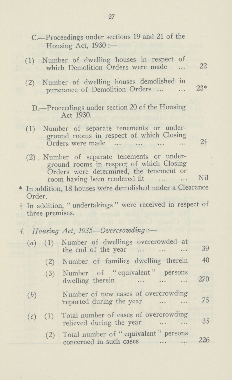 27 C.—Proceedings under sections 19 and 21 of the Housing Act, 1930:— (1) Number of dwelling houses in respect of which Demolition Orders were made 22 (2) Number of dwelling houses demolished in pursuance of Demolition Orders 23* D.—Proceedings under section 20 of the Housing Act 1930. (1) Number of separate tenements or under¬ ground rooms in respect of which Cosing Orders were made 2† (2) . Number of separate tenements or under¬ ground rooms in respect of which Closing Orders were determined, the tenement or room having been rendered fit Nil * 1n addition, 18 houses were demolished under a Clearance Order. † 1n addition, undertakings were received in respect of three premises. 4. Housing Act, 1935—Overcrowding:— (a) (1) Number of dwellings overcrowded at the end of the year 39 (2) Number of families dwelling therein 40 (3) Number of equivalent persons dwelling therein 270 (b) Number of new cases of overcrowding 'reported during the year 75 (c) (1) Total number of cases of overcrowding relieved during the year 35 (2) Total number of equivalent persons concerned in such cases 226