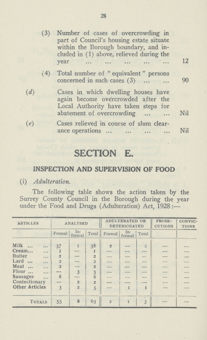 28 (3) Number of cases of overcrowding in part of Council's housing estate situate within the Borough boundary, and in cluded in (1) above, relieved during the year 12 (4) Total number of equivalent persons concerned in such cases (3) 90 (d) Cases in which dwelling houses have again become overcrowded after the Local Authority have taken steps for abatement of overcrowding Nil (e) Cases relieved in course of slum clear ance operations Nil SECT1ON E. 1NSPECT1ON AND SUPERV1S1ON OF FOOD (i) Adulteration. The following table shows the action taken by the Surrey County Council in the Borough during the year under the Food and Drugs (Adulteration) Act, 1928:— ART1CLES ANALYSED ADULTERATED OR DETER1ORATED PROSE CUT1ONS CONV1C T1ONS Formal 1n formal Total Formal 1n formal Total Milk 37 1 38 2 2 Cream 1 — 1 — — — — — Butter 2 — 2 — — — — — Lard 2 — 2 — — — — — Meat 2 — 2 — — — — — Flour — 3 3 — — — — — Sausages 8 — 8 — — — — — Confectionary — 2 2 — — — — — Other Articles 3 2 5 — 1 1 — — Totals 55 8 63 2 1 3 — —