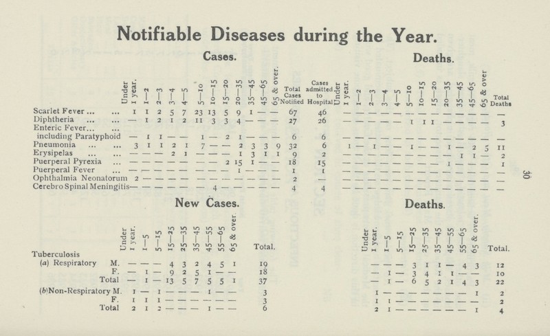 Notifiable Diseases during the Year. Cases. Deaths. Under 1 year. 1—2 2—3 3—4 4—5 5—10 10—15 15—20 20—35 35—45 45—65 65 & over. Total Cases Notified Cases admitted to Hospital Under 1 year. 1—2 2—3 3—4 4—5 5—10 10—15 15—20 20—35 35—45 45—65 65 & over Total Deaths Scarlet Fever 1 1 2 5 7 23 13 5 9 1 — — 67 46 — — — — — — — — — — — — Diphtheria — 1 2 1 2 11 3 3 4 — — — 27 26 — — — — — 1 1 1 — — — — 3 Enteric Fever including Paratyphoid — 1 1 — — 1 — 2 1 — — — 6 6 — — — — — — — — — — — — — Pneumonia 3 1 1 2 1 7 — — 2 3 3 9 32 6 1 — 1 — — 1 — — 1 — 2 — 11 Erysipelas — — — 2 1 — — — 1 3 1 1 9 2 — — — — — — — — — 1 1 — 2 Puerperal Pyrexia — — — — — — — 2 15 1 — — 18 15 — — — — — — — — — — — — 1 Puerperal Fever — — — — — — — — — — — — 1 1 — — — — — — — — — — — — — Ophthalmia Neonatorum 2 — — — — — — — — — — — 2 — — — — — — — — — — — — — — Cerebrospinal Meningitis — — — — — — 4 — — — — — 4 4 — — — — — — — — — — — — — New Cases. Deaths. under 1 year. 1—5 5—15 15—25 25—35 35—45 45—55 55—65 65 & over. Total. Under 1 year. 1—5 5—15 15—25 25—35 35—45 45—55 55—65 65 & over Total. Tuberculosis (a) Respiratory M. — — — 4 3 2 4 5 1 19 — — — 3 1 1 — 4 3 12 F. — 1 — 0 2 5 1 — — 18 — 1 — 3 4 — 1 — — 10 Total — 1 — 13 5 7 5 5 1 37 — 1 — 6 5 2 1 4 3 22 (b)Non—Respiratory M 1 — 1 — — — 1 — — — 3 1 — — — — — — — 1 2 F. 1 1 1 — — — — — — 3 1 1 — — — — — — — 2 Total 2 1 2 — — — 1 — — 6 2 1 — — — — — — 1 4 30