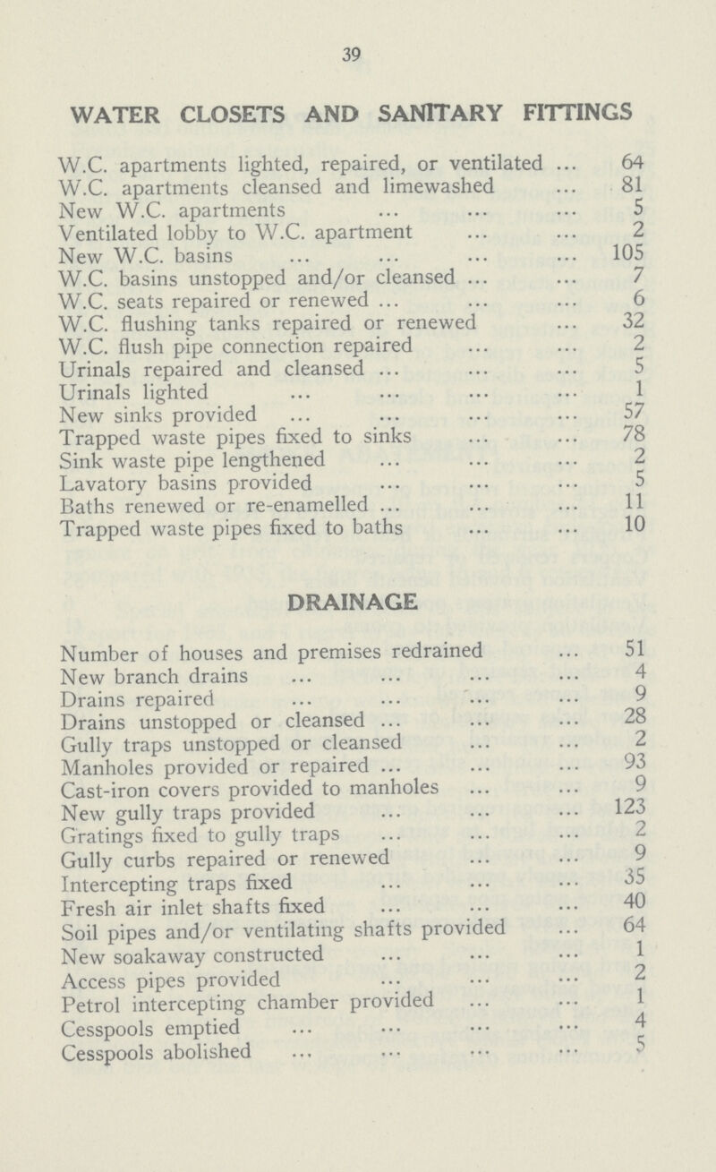 39 WATER CLOSETS AND SAN1TARY F1TT1NGS W.C. apartments lighted, repaired, or ventilated 64 W.C. apartments cleansed and limewashed 81 New W.C. apartments 5 Ventilated lobby to W.C. apartment 2 New W.C. basins 105 W.C. basins unstopped and/or cleansed 7 W.C. seats repaired or renewed 6 W.C. flushing tanks repaired or renewed 32 W.C. flush pipe connection repaired 2 Urinals repaired and cleansed 5 Urinals lighted 1 New sinks provided 57 Trapped waste pipes fixed to sinks 78 Sink waste pipe lengthened 2 Lavatory basins provided 5 Baths renewed or re—enamelled 11 Trapped waste pipes fixed to baths 10 DRA1NAGE Number of houses and premises redrained 51 New branch drains 4 Drains repaired 9 Drains unstopped or cleansed 28 Gully traps unstopped or cleansed 2 Manholes provided or repaired 93 Cast—iron covers provided to manholes 9 New gully traps provided 123 Gratings fixed to gully traps 2 Gully curbs repaired or renewed 9 1ntercepting traps fixed 35 Fresh air inlet shafts fixed 40 Soil pipes and/or ventilating shafts provided 64 New soakaway constructed 1 Access pipes provided 2 Petrol intercepting chamber provided 1 Cesspools emptied 4 Cesspools abolished 5