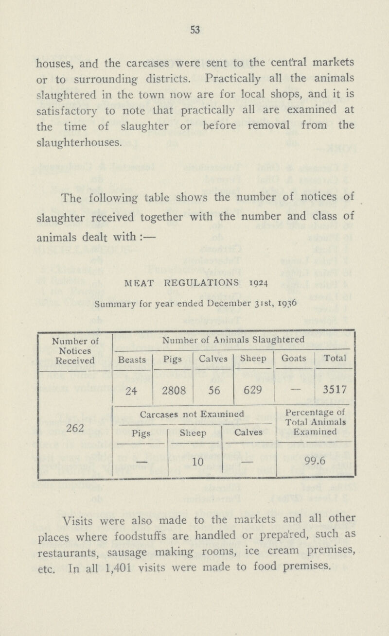 53 houses, and the carcases were sent to the central markets or to surrounding districts. Practically all the animals slaughtered in the town now are for local shops, and it is satisfactory to note that practically all are examined at the time of slaughter or before removal from the slaughterhouses. The following table shows the number of notices of slaughter received together with the number and class of animals dealt with:— MEAT REGULATIONS 1924 Summary for year ended December 31st, 1936 Number of Notices Received Number of Animals Slaughtered Beasts Pigs Calves Sheep Goats Total 262 24 2808 56 629 — 3517 Carcases not Examined Percentage of Total Animals Examined Pigs Sheep Calves — 10 — 99.6 Visits were also made to the markets and all other places where foodstuffs are handled or prepared, such as restaurants, sausage making rooms, ice cream premises, etc. In all 1,401 visits were made to food premises.