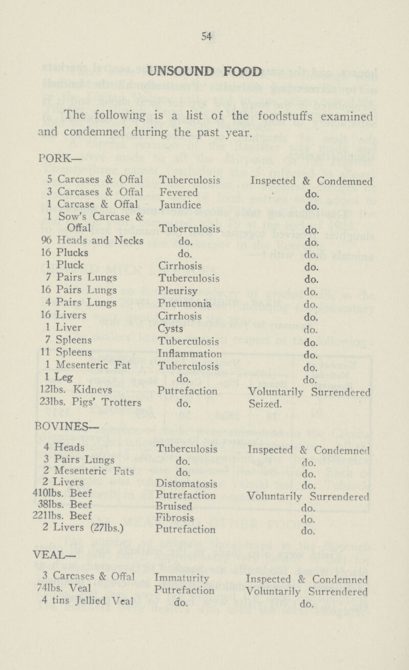 54 UNSOUND FOOD The following is a list of the foodstuffs examined and condemned during the past year. PORK— 5 Carcases & Offal Tuberculosis Inspected & Condemned 3 Carcases & Offal Fevered do. 1 Carcase & Offal Jaundice do. 1 Sow's Carcase & Offal Tuberculosis do. 96 Heads and Necks do. do. 16 Plucks do. do. 1 Pluck Cirrhosis do. 7 Pairs Lungs Tuberculosis do. 16 Pairs Lungs Pleurisy do. 4 Pairs Lungs Pneumonia do. 16 Livers Cirrhosis do. 1 Liver Cysts do. 7 Spleens Tuberculosis do. 11 Spleens Inflammation do. 1 Mesenteric Fat Tuberculosis do. 1 Leg do. do. 121bs. Kidneys Putrefaction Voluntarily Surrendered 231bs. Pigs' Trotters do. Seized. BOVINES— 4 Heads Tuberculosis Inspected & Condemned 3 Pairs Lungs do. do. 2 Mesenteric Fats do. do. 2 Livers Distomatosis do. 4101bs. Beef Putrefaction Voluntarily Surrendered 381bs. Beef Bruised do. 2211bs. Beef Fibrosis do. 2 Livers (271bs.) Putrefaction do. VEAL— 3 Carcases & Offal Immaturity Inspected & Condemned 741bs. Veal Putrefaction Voluntarily Surrendered 4 tins Jellied Veal do. do.