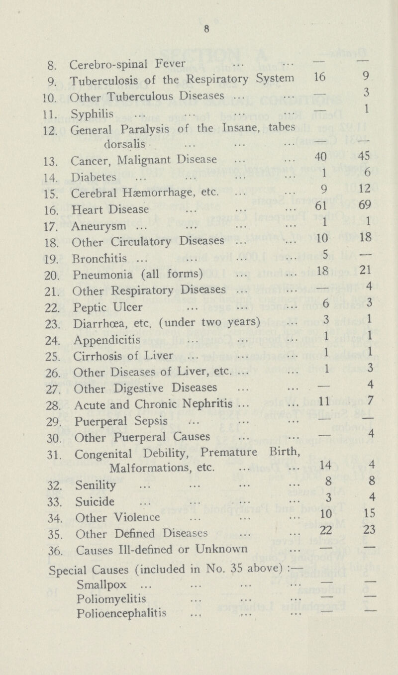 8 8. Cerebro-spinal Fever — — 9. Tuberculosis of the Respiratory System 16 9 10. Other Tuberculous Diseases — 3 11. Syphilis — 1 12. General Paralysis of the Insane, tabes dorsalis — — 13. Cancer, Malignant Disease 40 45 14. Diabetes 1 6 15. Cerebral Haemorrhage, etc. 9 12 16. Heart Disease 61 69 17. Aneurysm 1 1 18. Other Circulatory Diseases 10 18 19. Bronchitis 5 — 20. Pneumonia (all forms) 18 21 21. Other Respiratory Diseases — 4 22. Peptic Ulcer 6 3 23. Diarrhoea, etc. (under two years) 3 1 24. Appendicitis 1 1 25. Cirrhosis of Liver 1 1 26. Other Diseases of Liver, etc. 1 3 27. Other Digestive Diseases — 4 28. Acute and Chronic Nephritis 11 29. Puerperal Sepsis — — 30. Other Puerperal Causes — 4 31. Congenital Debility, Premature Birth, Malformations, etc. 14 4 32. Senility 8 8 33. Suicide 3 4 34. Other Violence 10 15 35. Other Defined Diseases 22 23 36. Causes Ill-defined or Unknown — — Special Causes (included in No. 35 above) :— Smallpox — — Poliomyelitis — — Polioencephalitis — —