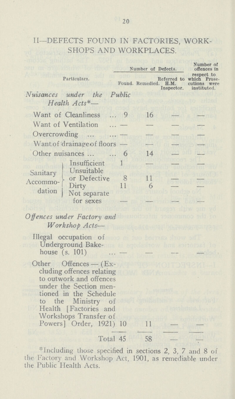 20 II—DEFECTS FOUND IN FACTORIES, WORK SHOPS AND WORKPLACES. Particulars. Number of Defects. Number of offences in respect to which Prose cutions were instituted. Found. Remedied Referred to . H.M. Inspector. Nuisances under the Public Health Acts*— Want of Cleanliness 9 16 — — Want of Ventilation — — — — Overcrowding — — — — Wantof drainageof floors — — — — Other nuisances 6 14 — — Sanitary Accommo- dation Insufficient 1 — — — Unsuitable or Defective 8 11 — — Dirty Not separate 11 6 — — for sexes — — — — Offences under Factory and Workshop Acts— Illegal occupation of Underground Bake house (s. 101) — — — — Other Offences — (Ex cluding offences relating to outwork and offences under the Section men tioned in the Schedule to the Ministry of Health [Factories and Workshops Transfer of Powers] Order, 1921) 10 11 — — Total 45 58 *including those specified in sections 2, 3, 7 and 8 of the Factory and Workshop Act, 1901, as remediable under the Public Health Acts.