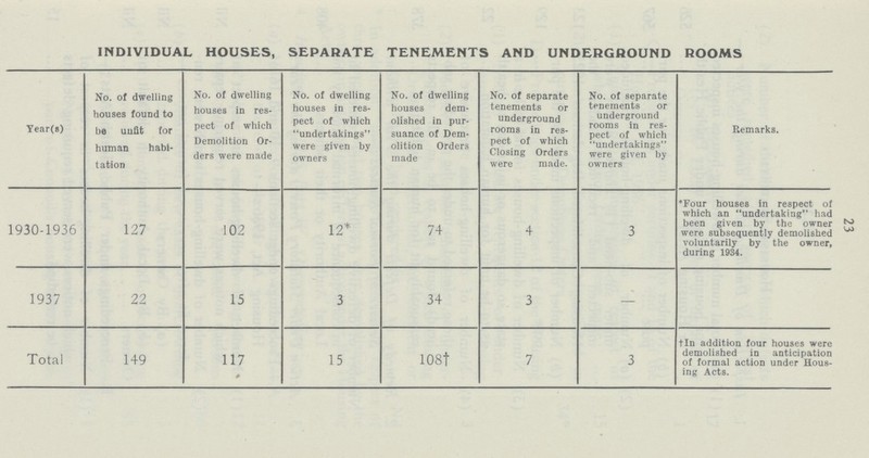 23 INDIVIDUAL HOUSES, SEPARATE TENEMENTS AND UNDERGROUND ROOMS Year(s) No. of dwelling houses found to be unfit for human habi tation No. of dwelling houses in res pect of which Demolition Or ders were made No. of dwelling houses in res pect of which undertakings were given by owners No. of dwelling houses dem olished in pur suance of Dem olition Orders made No. of separate tenements or underground rooms in res pect of which Closing Orders were made. No. of separate tenements or underground rooms in res pect of which undertakings were given by owners Remarks. 1930-1936 127 102 12* 74 4 3 *Four houses in respect of which an undertaking had been given by the owner were subsequently demolished voluntarily by the owner, during 1934. 1937 22 15 3 34 3 — Total 149 117 15 108+ 7 3 tin addition four houses were demolished in anticipation of formal action under Hous ing Acts.